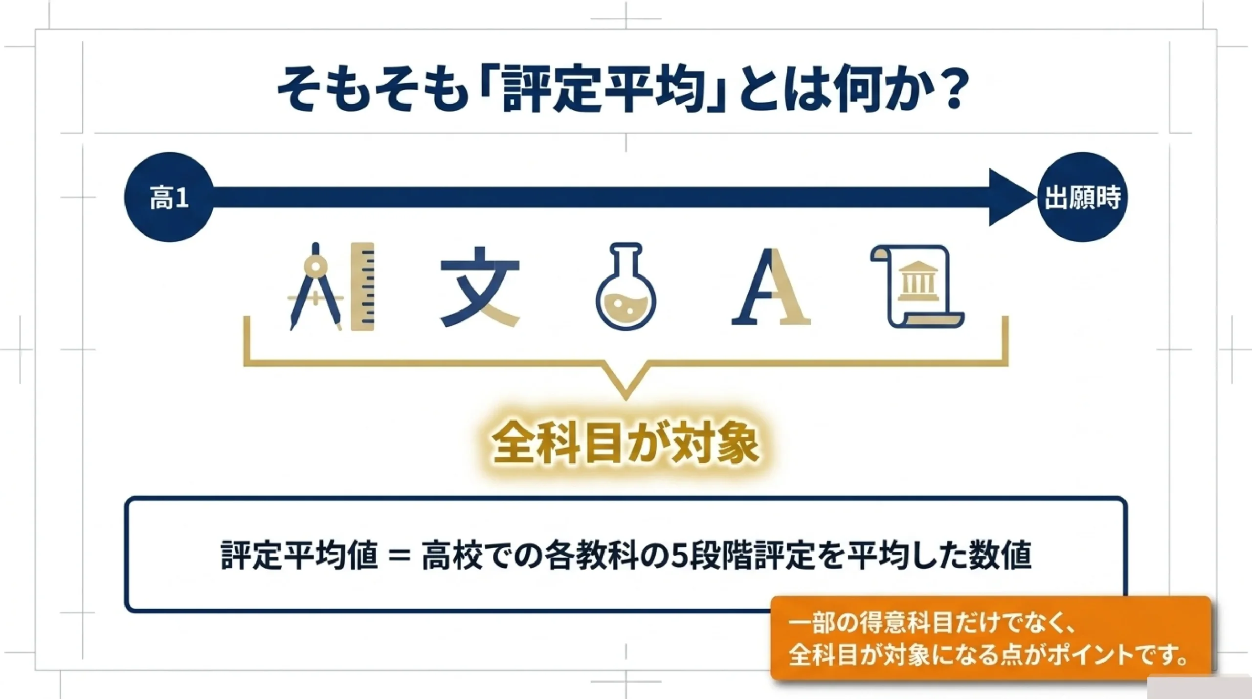 【大学受験】評定平均が低くても総合型・推薦はあきらめない|評定の本当の|そもそも「評定平均」とは何か?