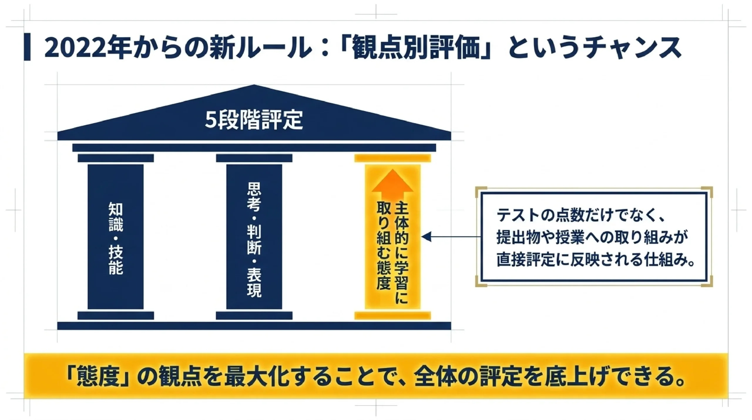 【大学受験】評定平均が低くても総合型・推薦はあきらめない|評定の本当の|2022年からの新ルール:「観点別評価」というチャンス
