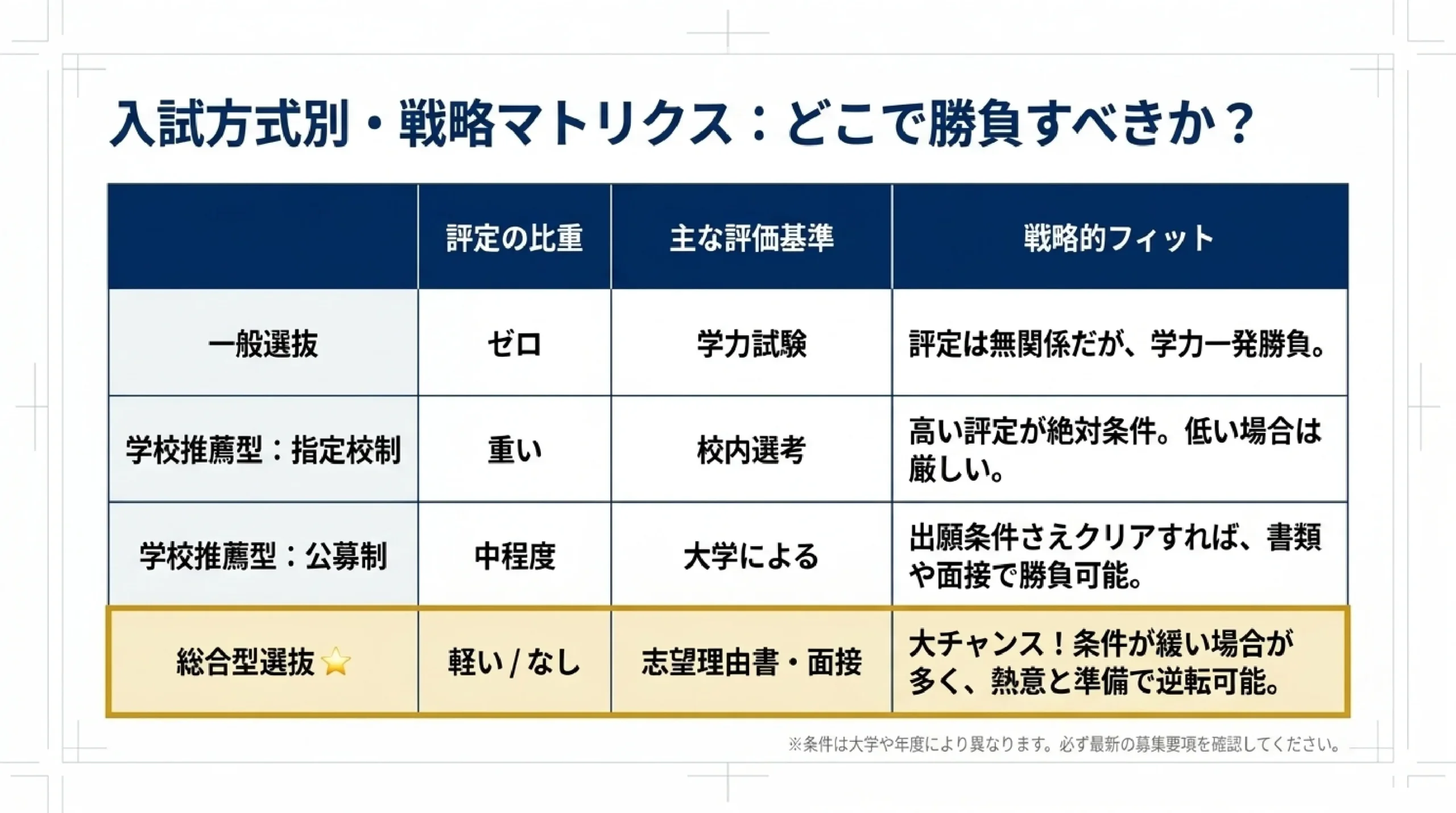 【大学受験】評定平均が低くても総合型・推薦はあきらめない|評定の本当の|入試方式別・戦略マトリクス:どこで勝負すべきか?
