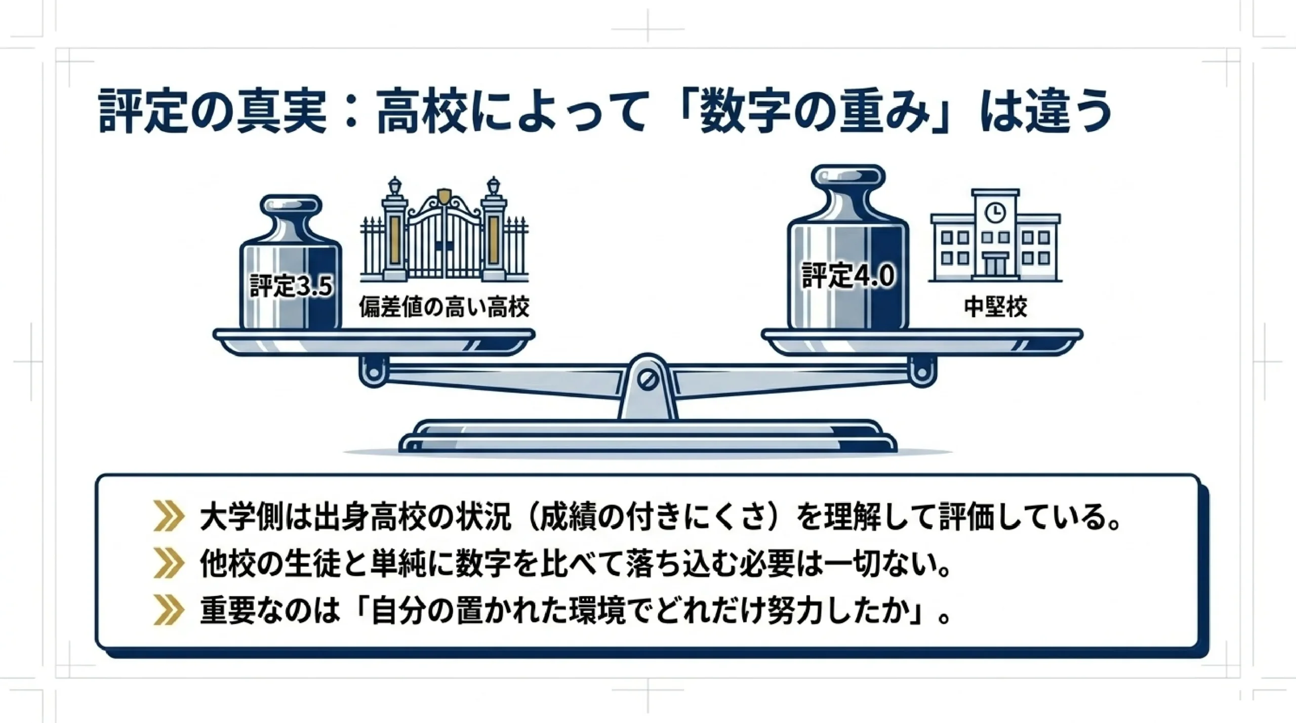 【大学受験】評定平均が低くても総合型・推薦はあきらめない|評定の本当の|評定の真実:高校によって「数字の重み」は違う