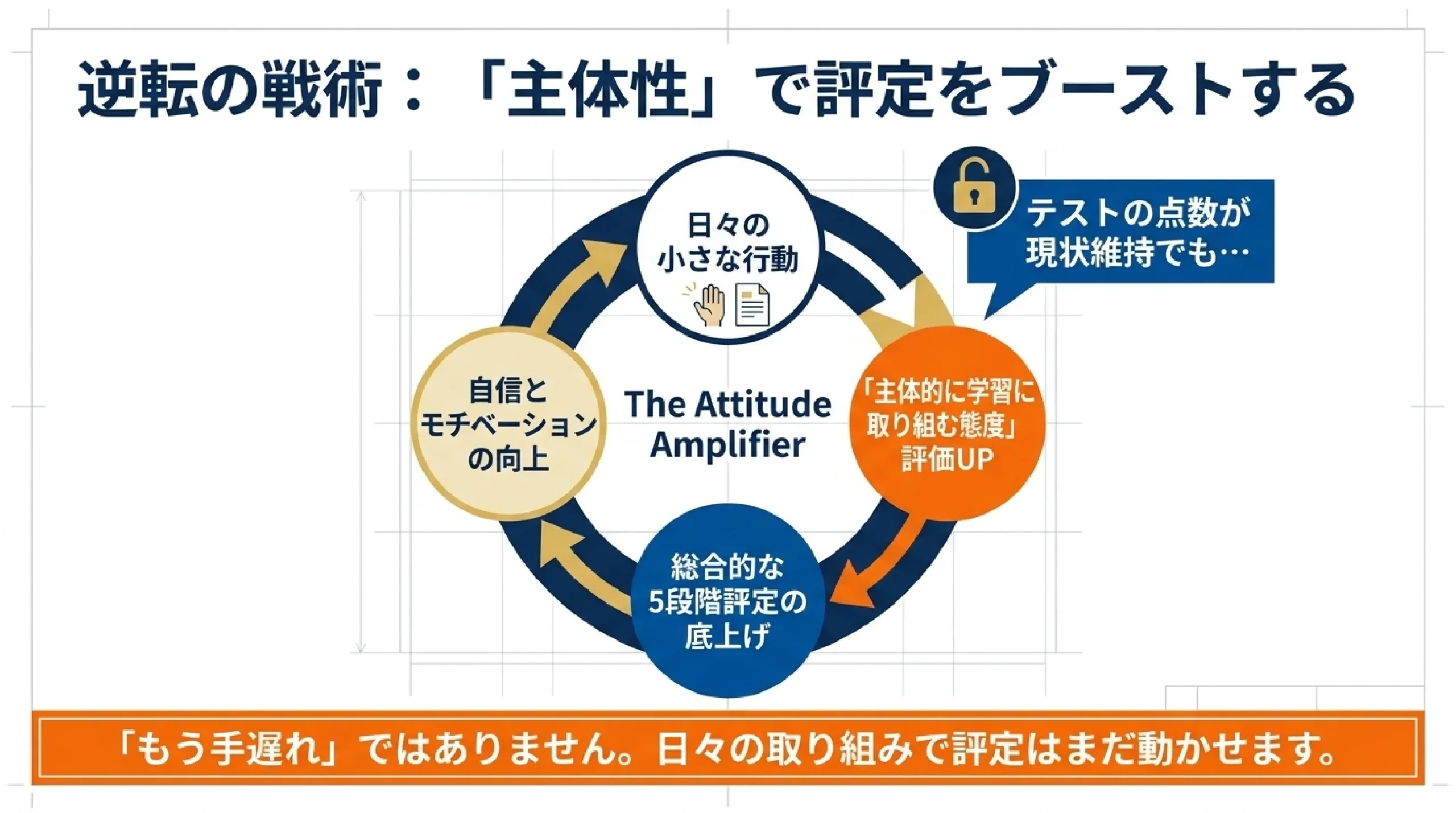 【大学受験】評定平均が低くても総合型・推薦はあきらめない|評定の本当の|逆転の戦術:「主体性」で評定をブーストする
