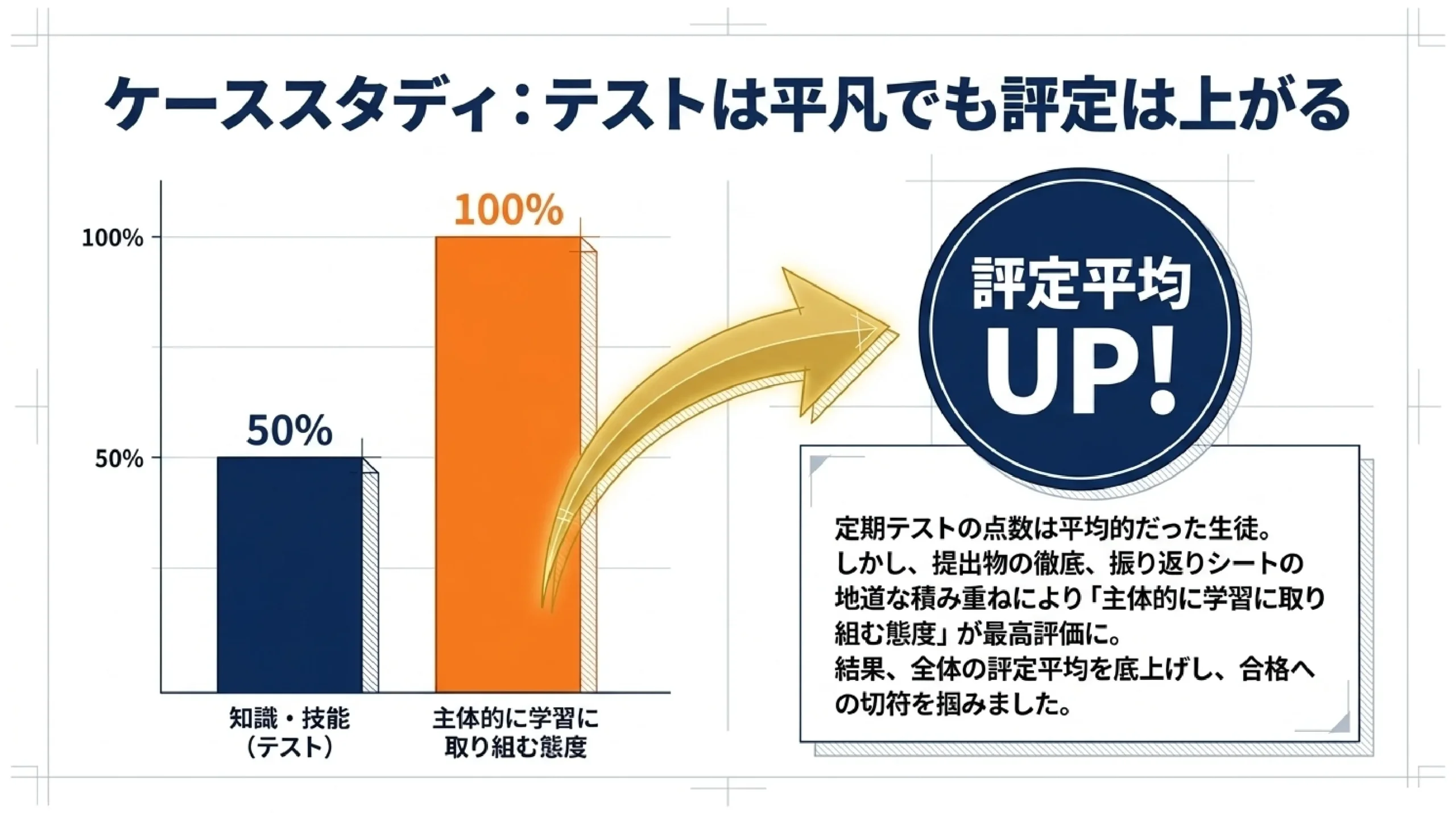 【大学受験】評定平均が低くても総合型・推薦はあきらめない|評定の本当の|ケーススタディ:テストは平凡でも評定は上がる