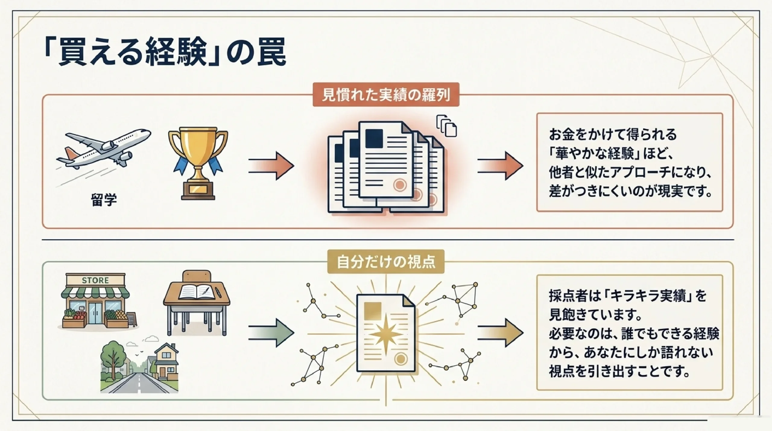 【大学受験】総合型・推薦に“キラキラした実績”はいらない｜活動実績の本｜「買える経験」の罠