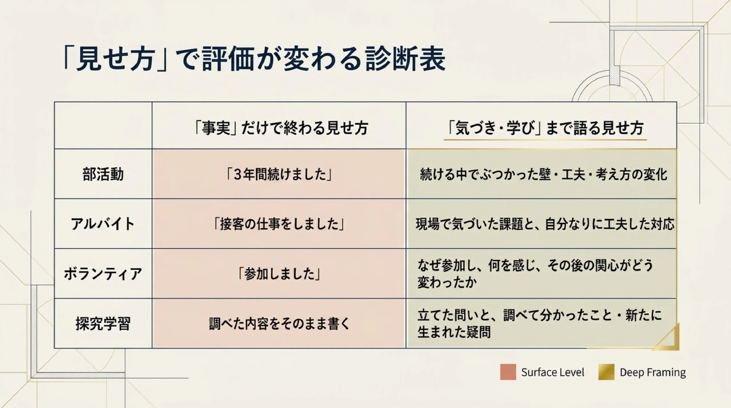 【大学受験】総合型・推薦に“キラキラした実績”はいらない｜活動実績の本｜「見せ方」で評価が変わる診断表
