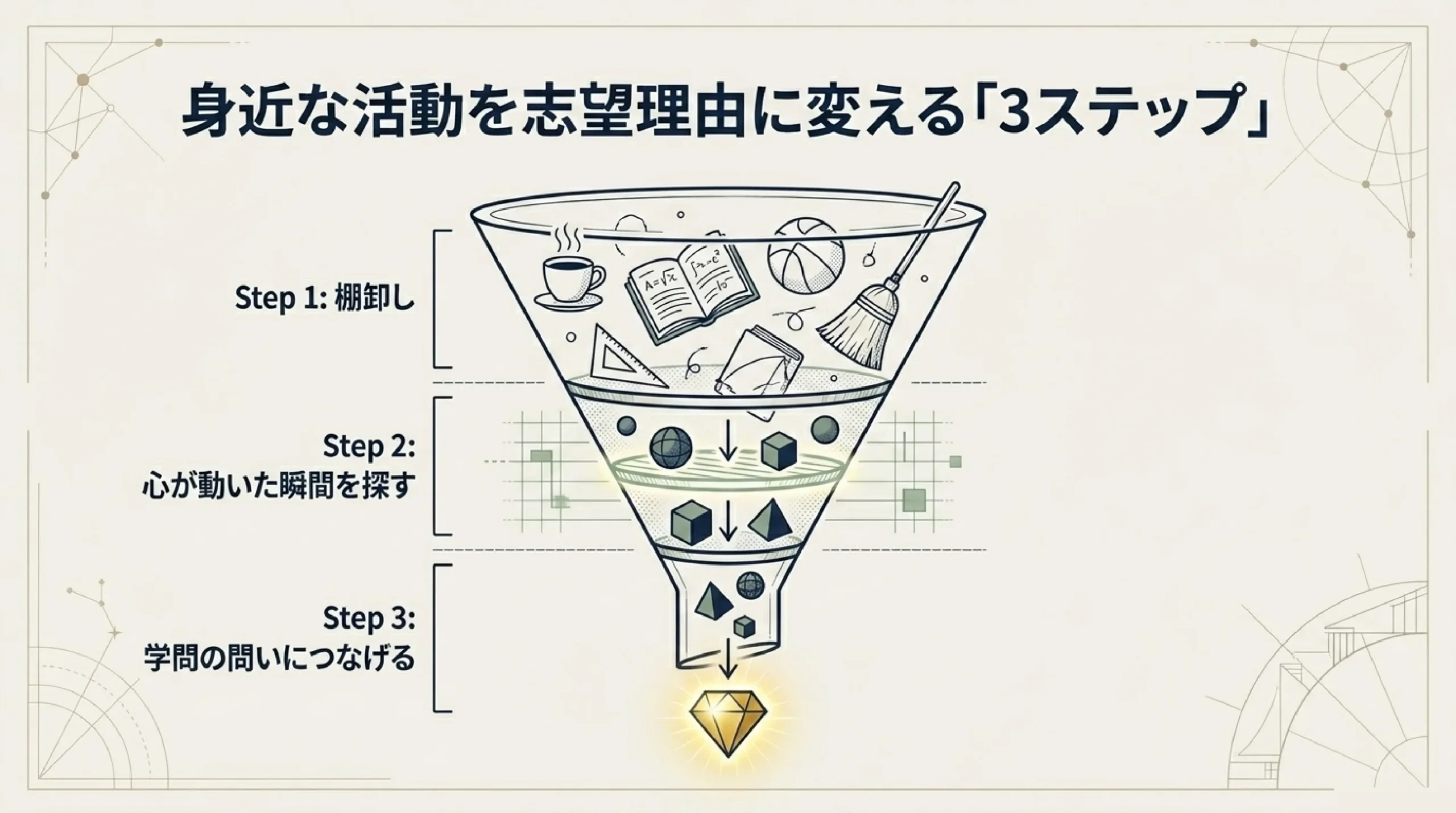 【大学受験】総合型・推薦に“キラキラした実績”はいらない｜活動実績の本｜身近な活動を志望理由に変える「3ステップ」