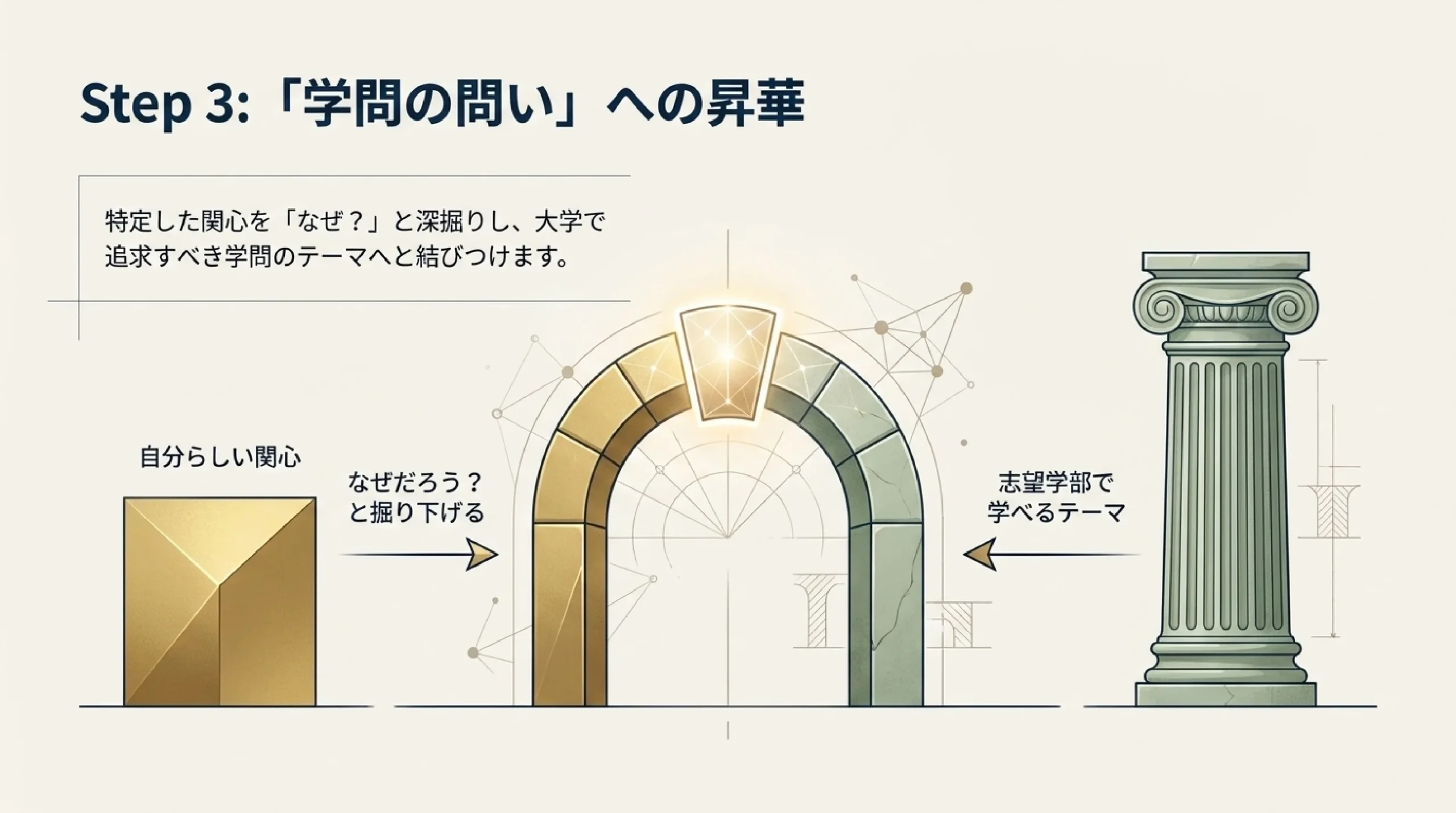【大学受験】総合型・推薦に“キラキラした実績”はいらない｜活動実績の本｜Step 3：「学問の問い」への昇華