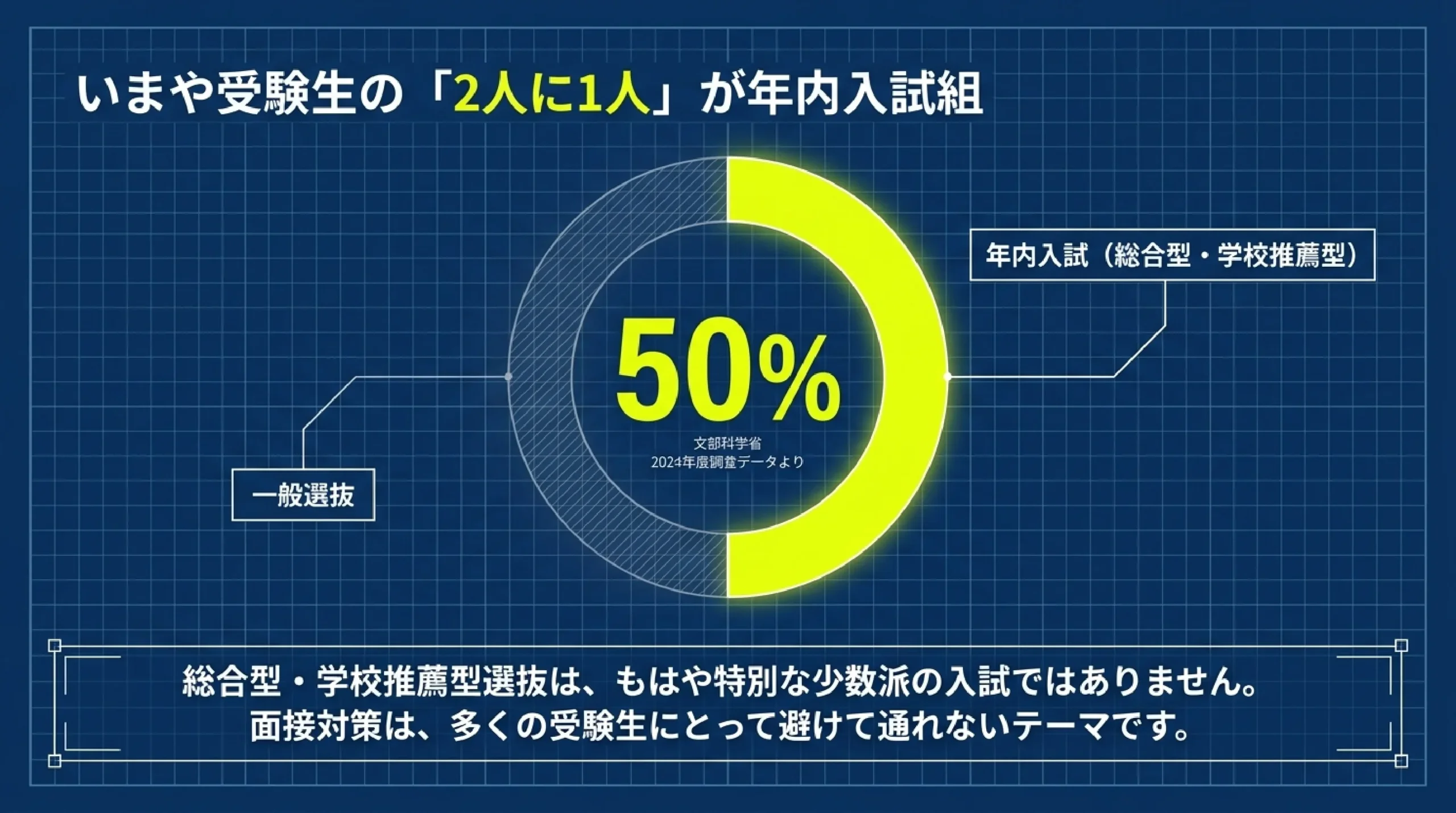 【大学受験】総合型・学校推薦型選抜の面接対策|「プレゼン上手が受かる」|いまや受験生の「2人に1人」が年内入試組