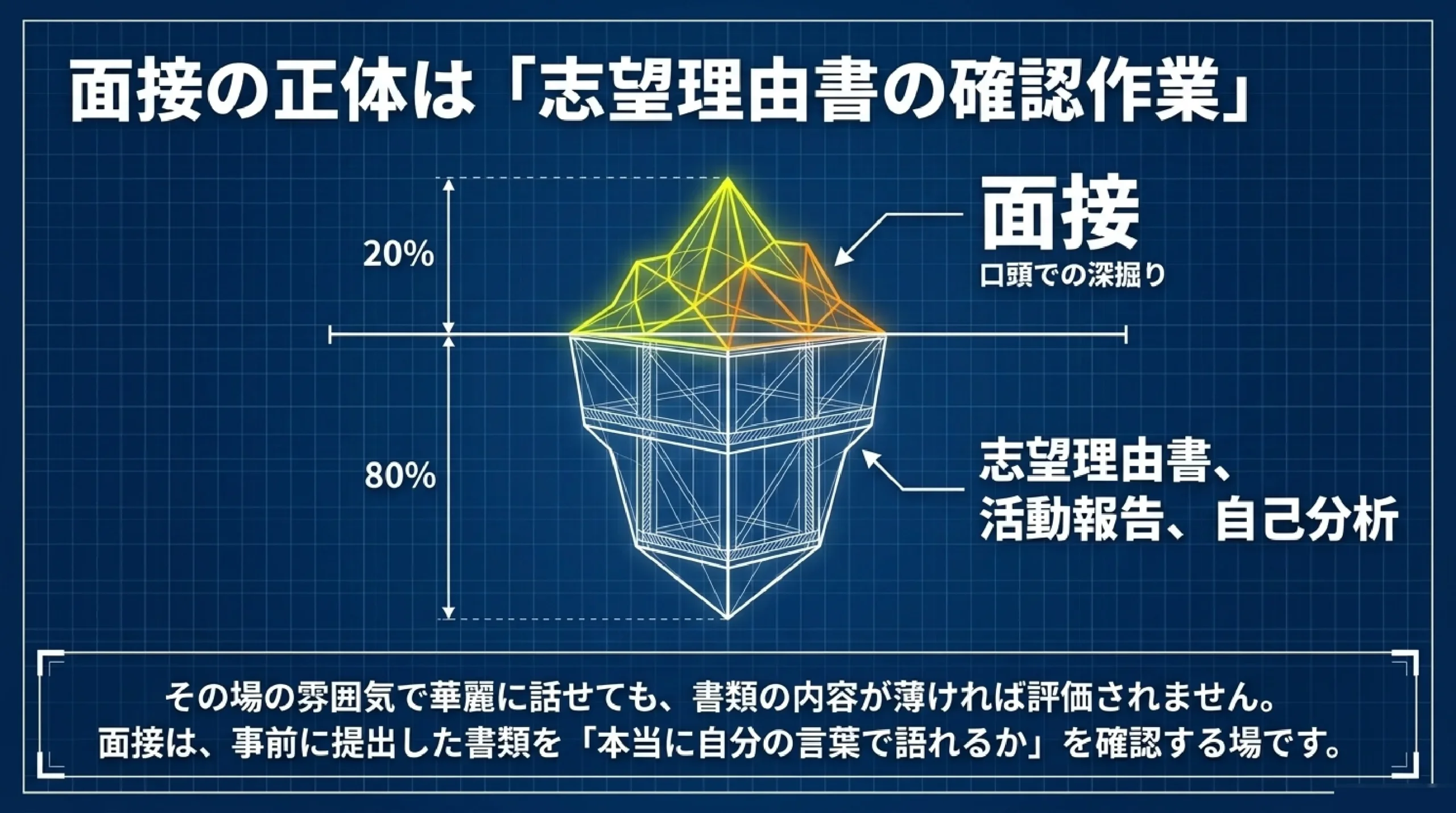 【大学受験】総合型・学校推薦型選抜の面接対策|「プレゼン上手が受かる」|面接の正体は「志望理由書の確認作業」