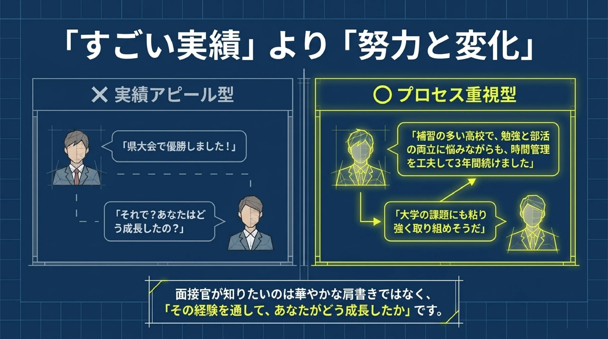 【大学受験】総合型・学校推薦型選抜の面接対策|「プレゼン上手が受かる」|「すごい実績」より「努力と変化」
