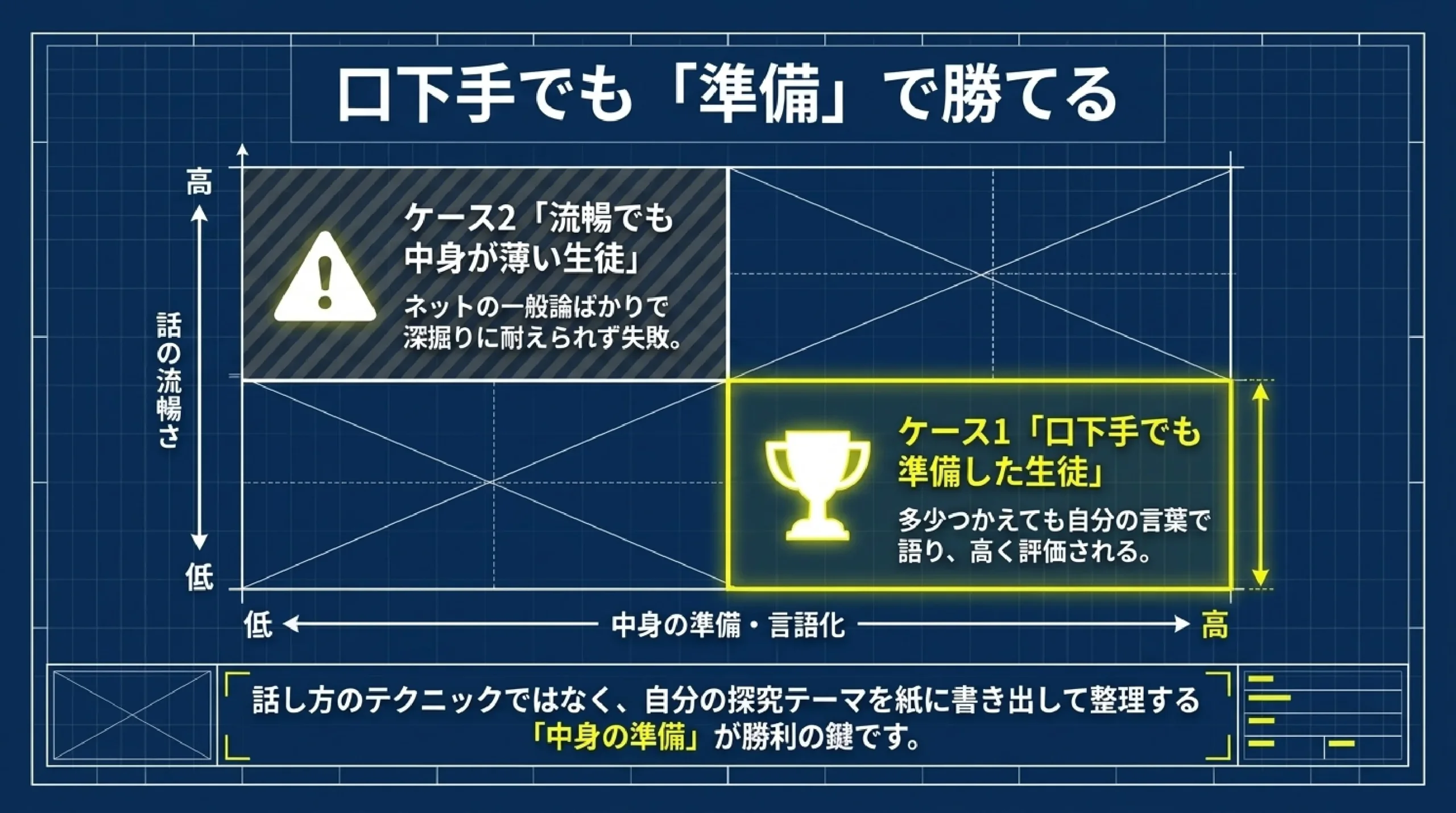 【大学受験】総合型・学校推薦型選抜の面接対策|「プレゼン上手が受かる」|口下手でも「準備」で勝てる