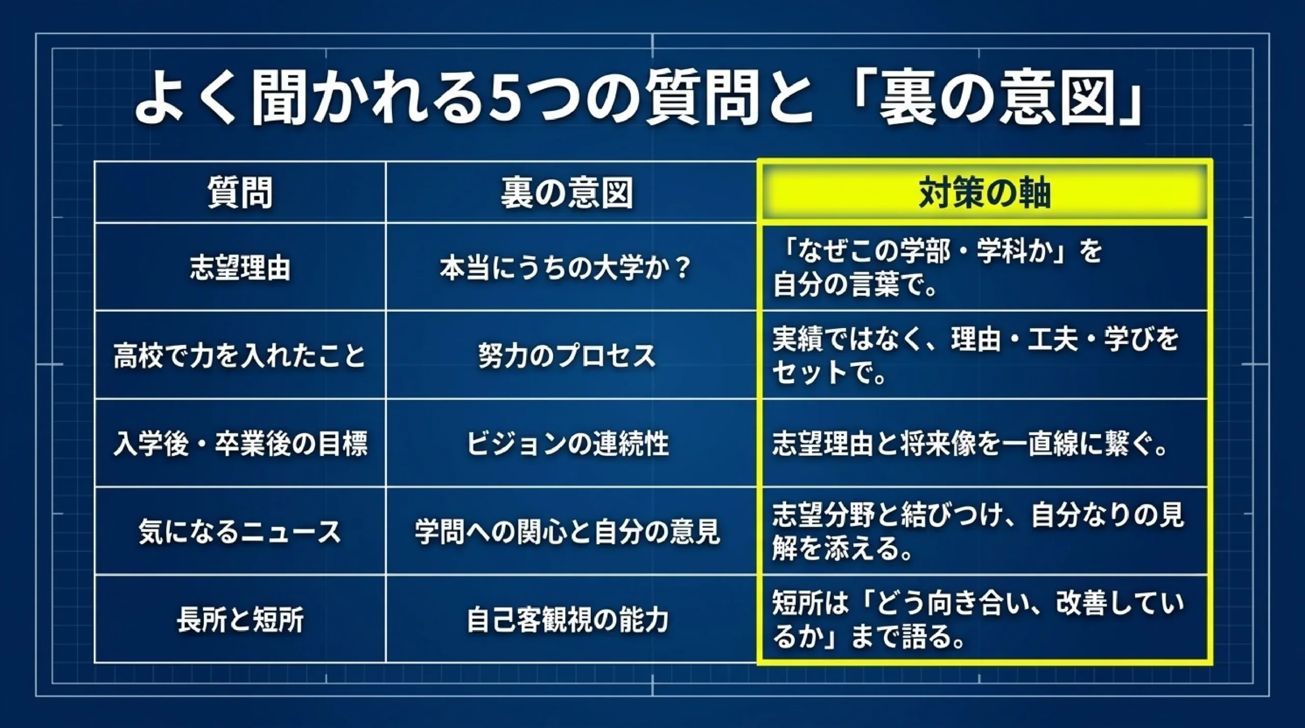 【大学受験】総合型・学校推薦型選抜の面接対策|「プレゼン上手が受かる」|よく聞かれる5つの質問と「裏の意図」