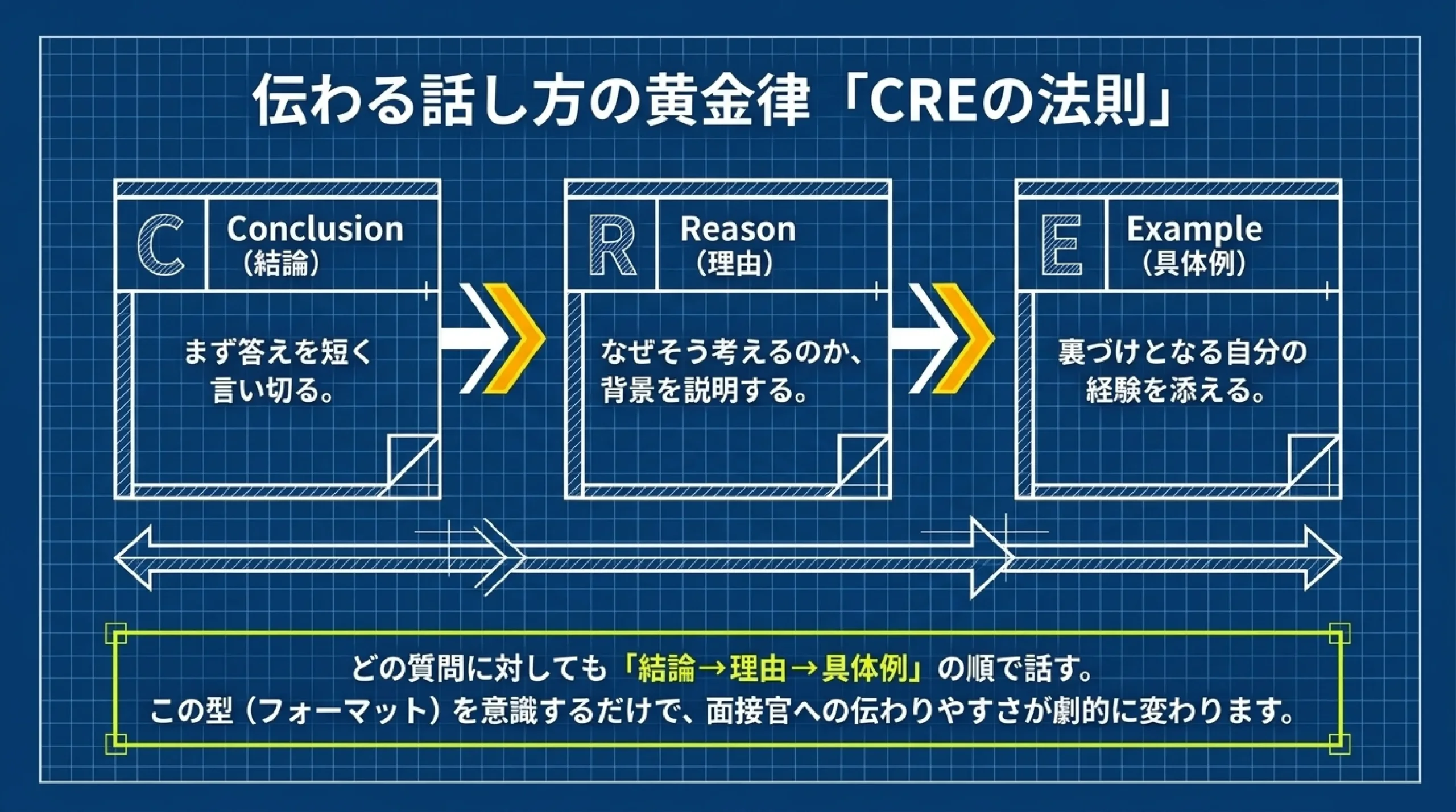【大学受験】総合型・学校推薦型選抜の面接対策|「プレゼン上手が受かる」|伝わる話し方の黄金律 「CREの法則」