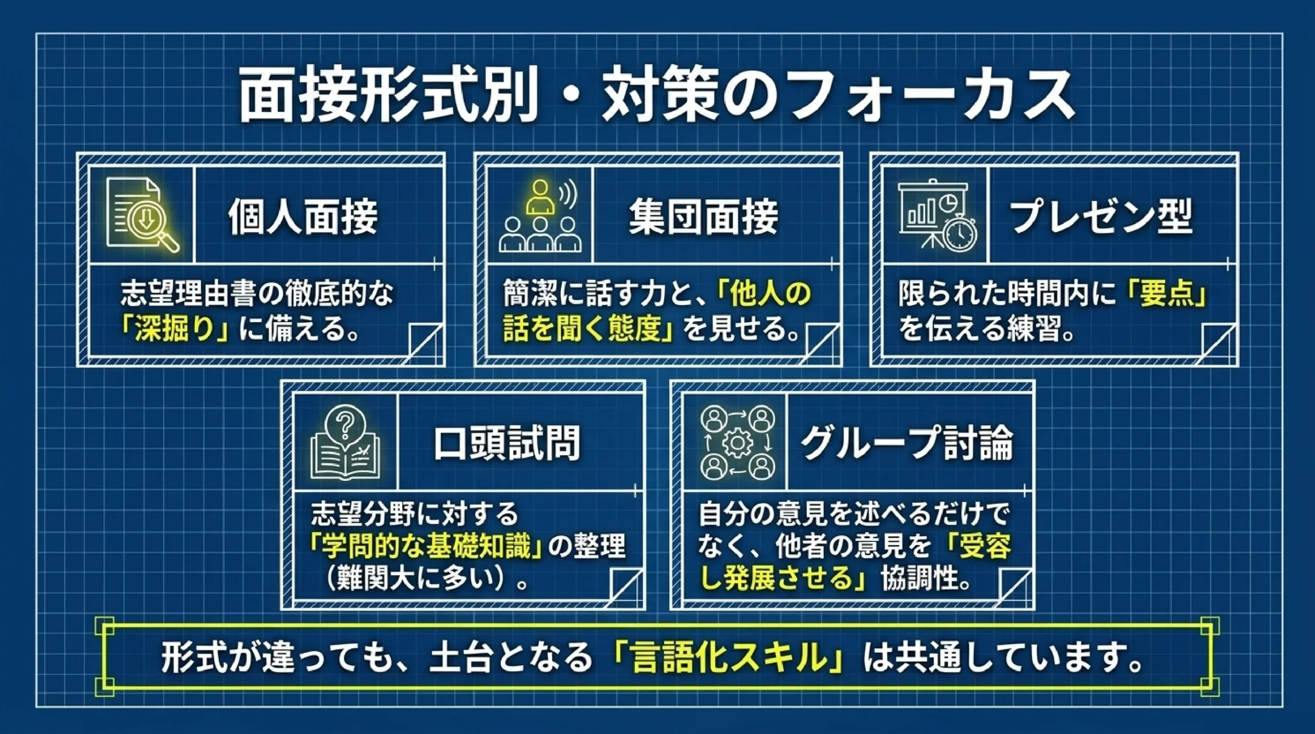 【大学受験】総合型・学校推薦型選抜の面接対策|「プレゼン上手が受かる」|面接形式別・対策のフォーカス