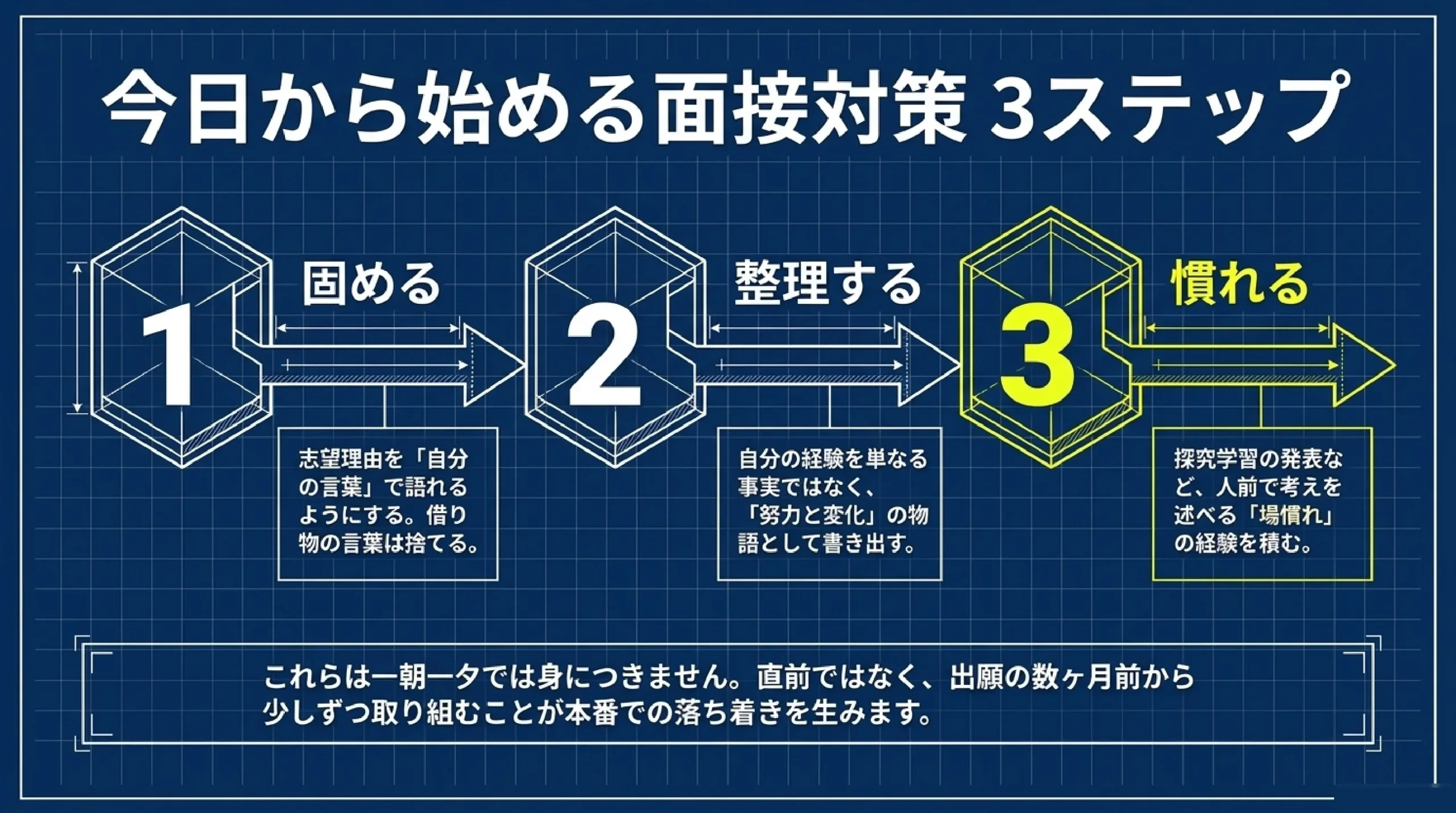【大学受験】総合型・学校推薦型選抜の面接対策|「プレゼン上手が受かる」|今日から始める面接対策 3ステップ