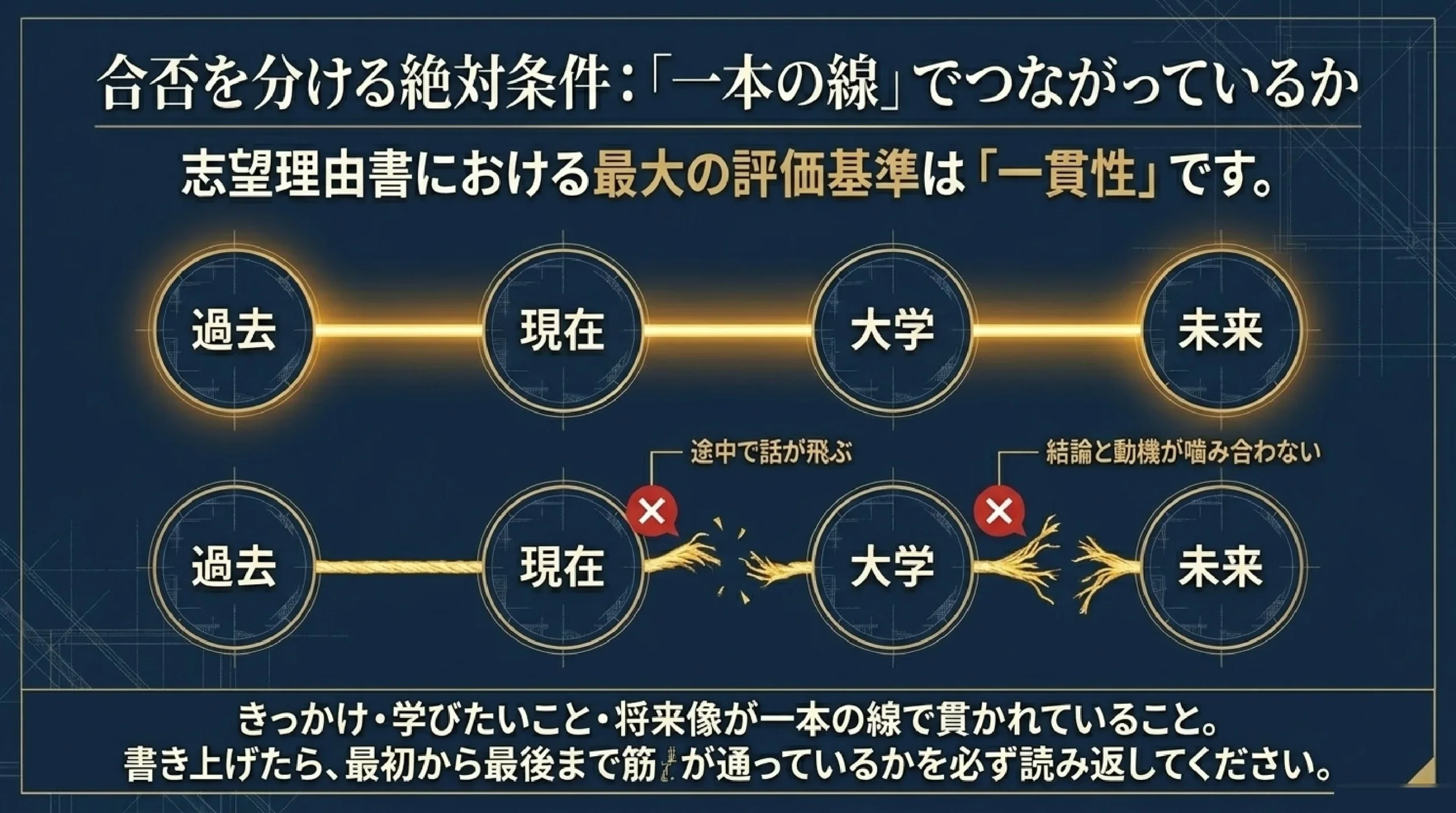 【大学受験】志望理由書、採点者はどこを見る?|“自分にしか語れない”書|合否を分ける絶対条件:「一本の線」でつながっているか