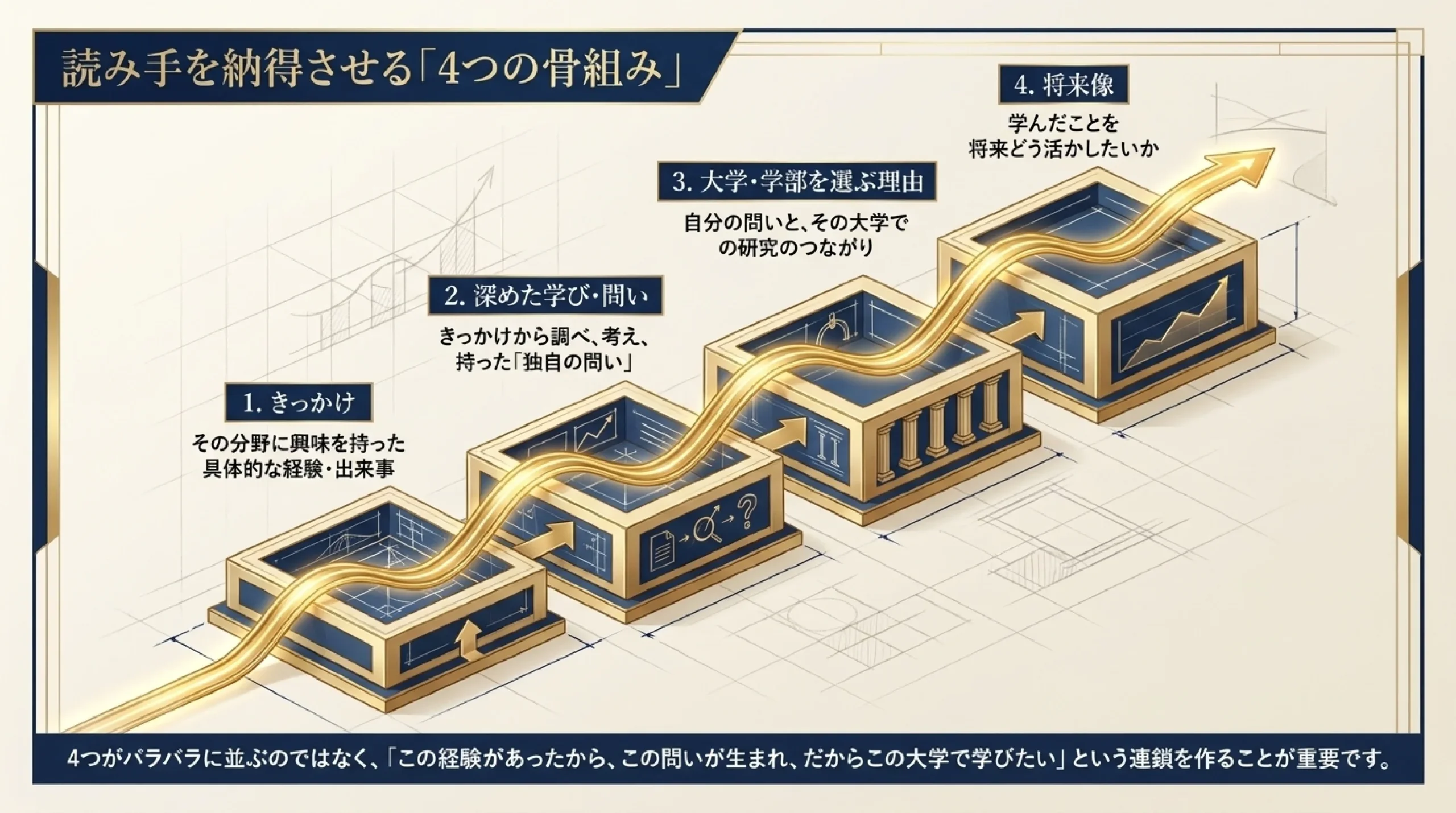 【大学受験】志望理由書、採点者はどこを見る?|“自分にしか語れない”書|読み手を納得させる「4つの骨組み」
