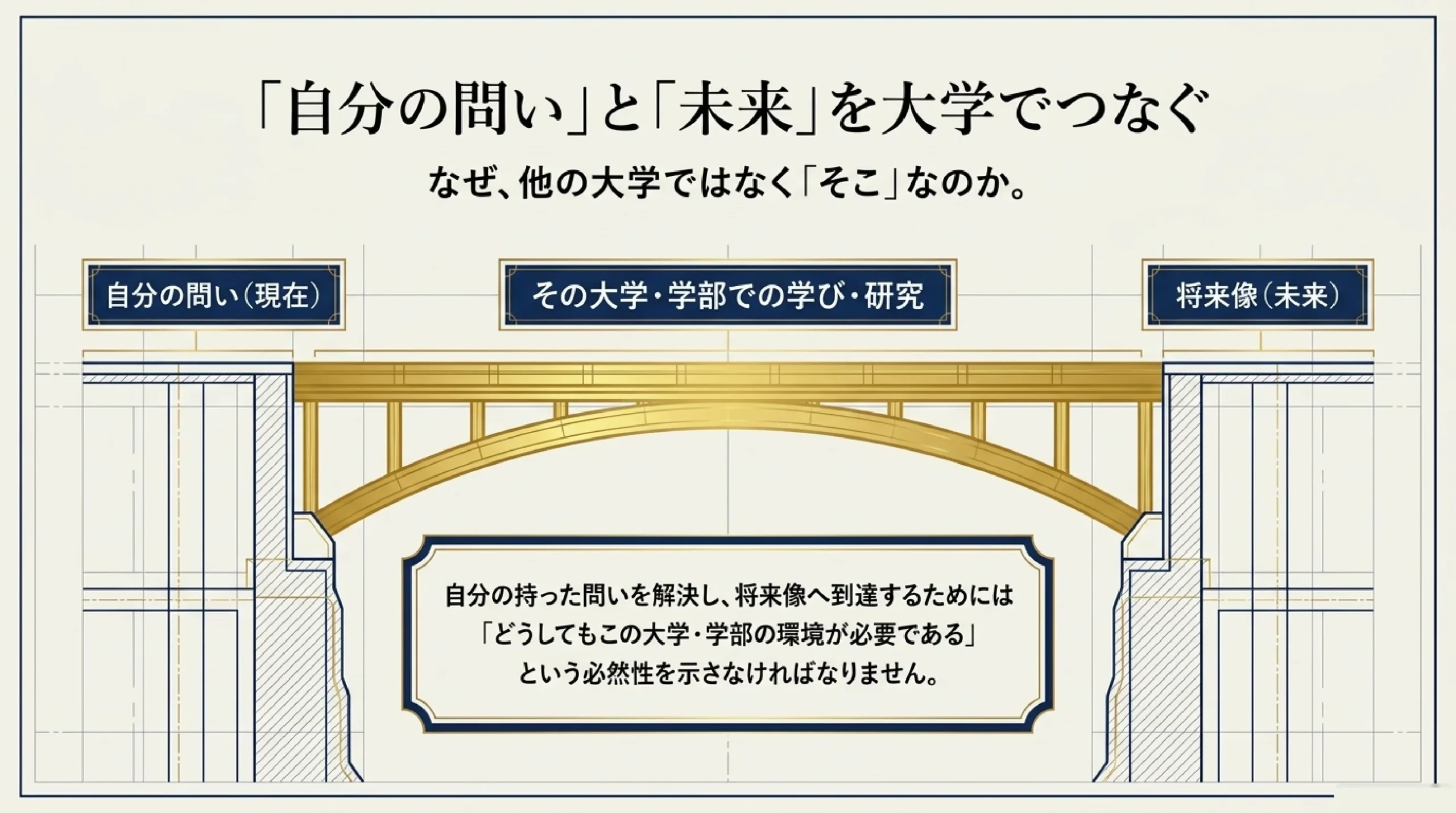 【大学受験】志望理由書、採点者はどこを見る?|“自分にしか語れない”書|「自分の問い」と「未来」を大学でつなぐ