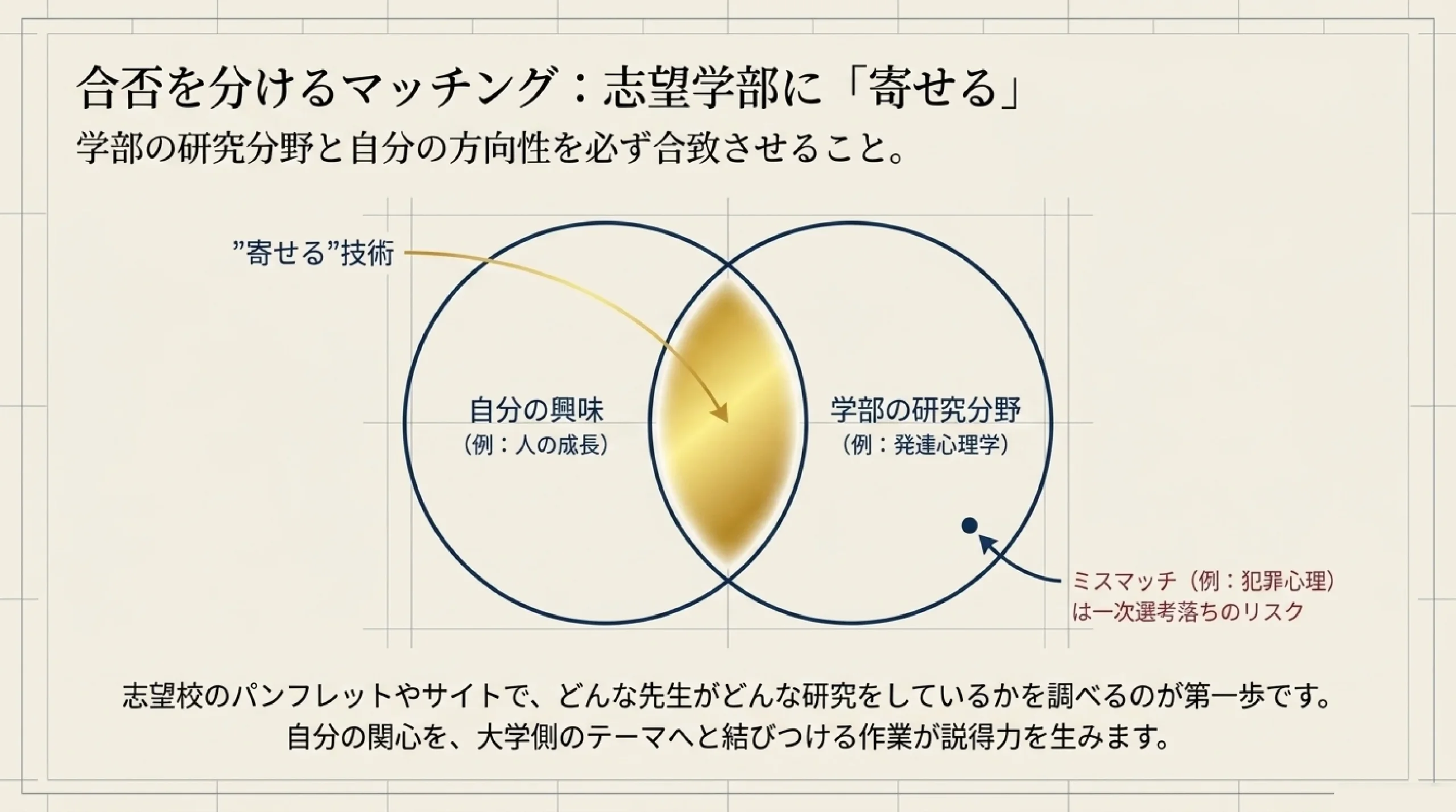 【大学受験】志望理由書、採点者はどこを見る?|“自分にしか語れない”書|合否を分けるマッチング:志望学部に「寄せる」