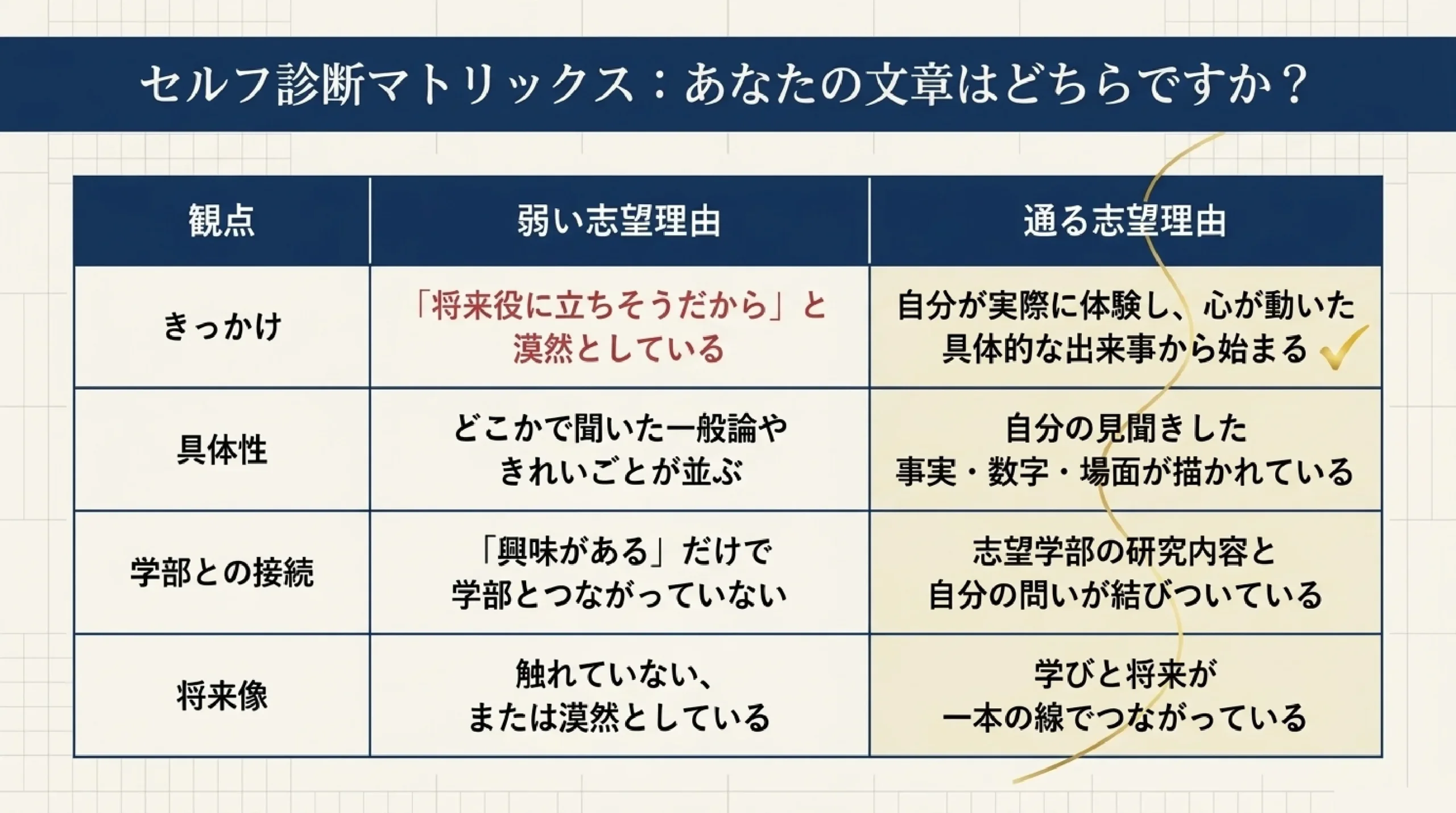 【大学受験】志望理由書、採点者はどこを見る?|“自分にしか語れない”書|セルフ診断マトリックス:あなたの文章はどちらですか?
