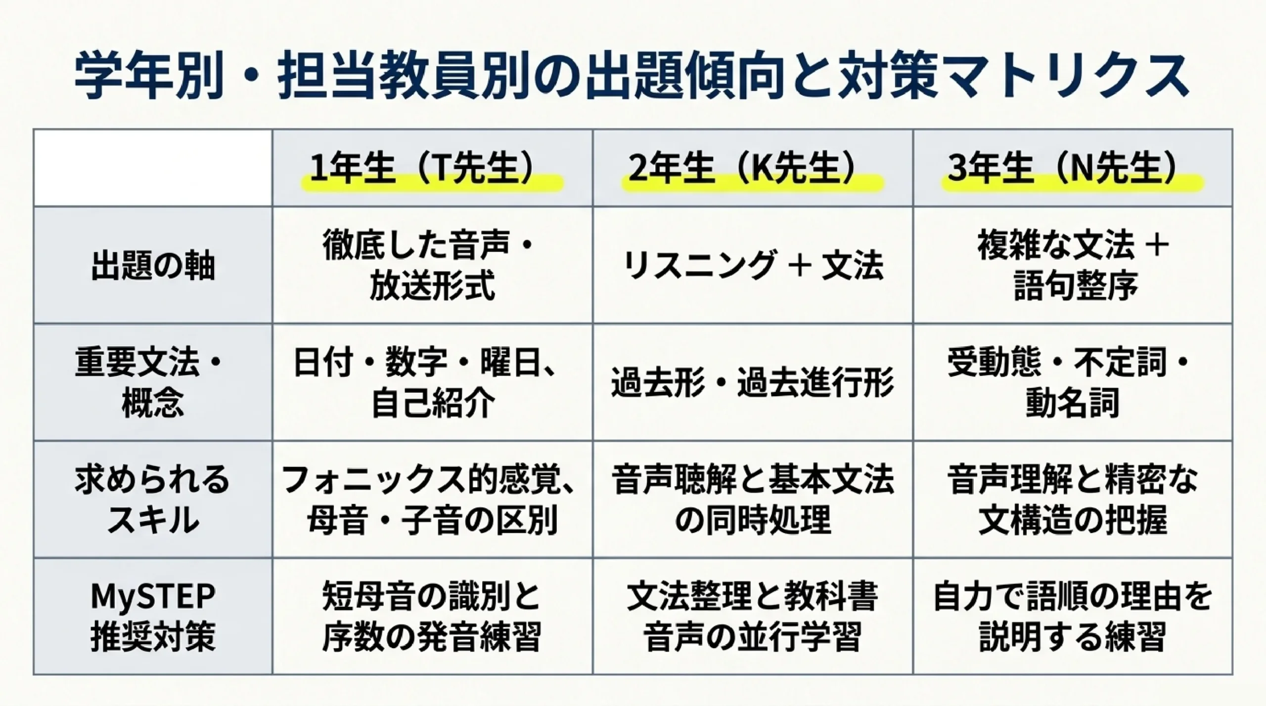 すすき野中学校の定期テスト対策｜英語の出題傾向と得点アップ勉強法｜学年別・担当教員別の出題傾向と対策マトリクス