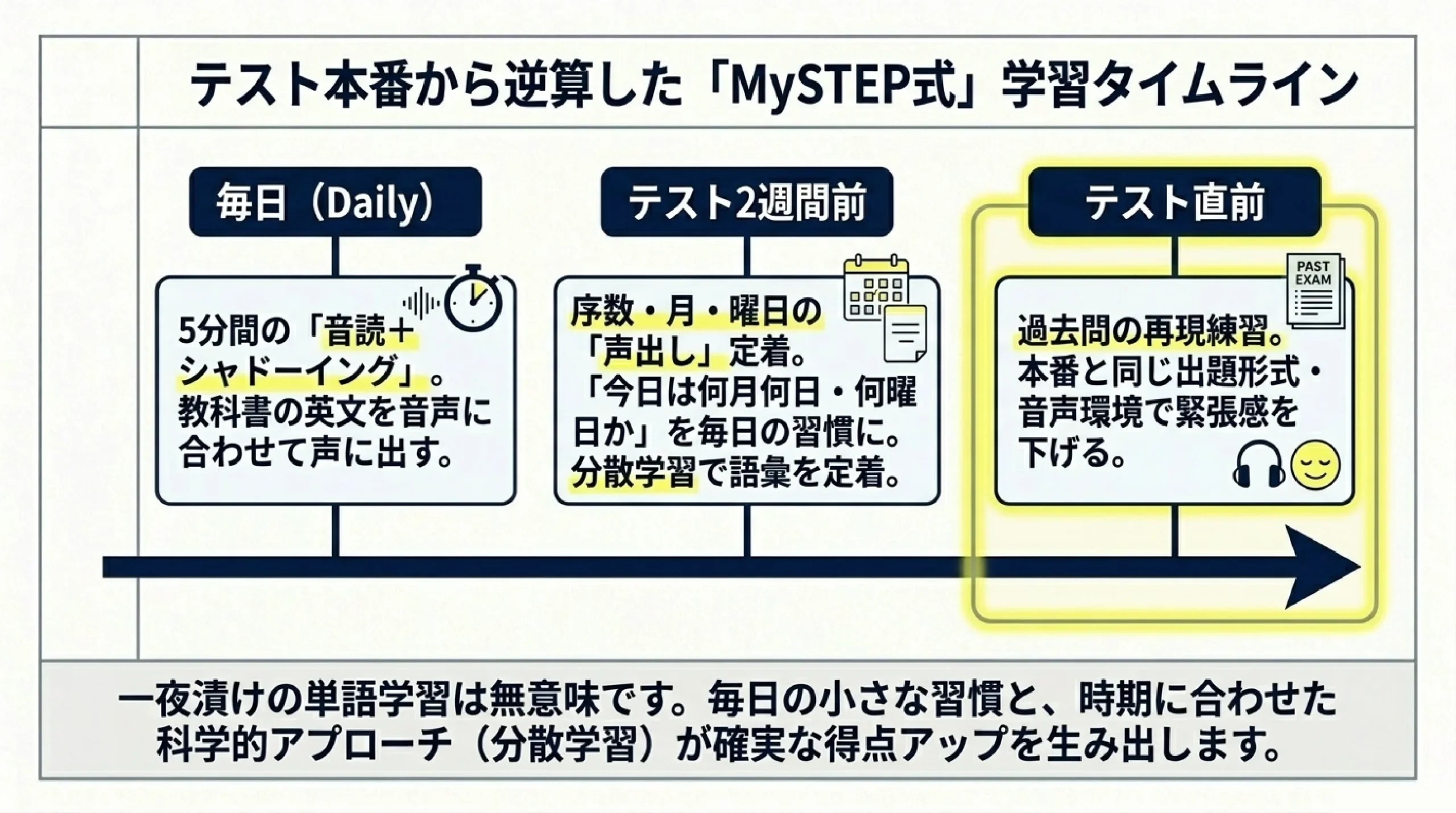 すすき野中学校の定期テスト対策｜英語の出題傾向と得点アップ勉強法｜テスト本番から逆算した「MySTEP式」学習タイムライン