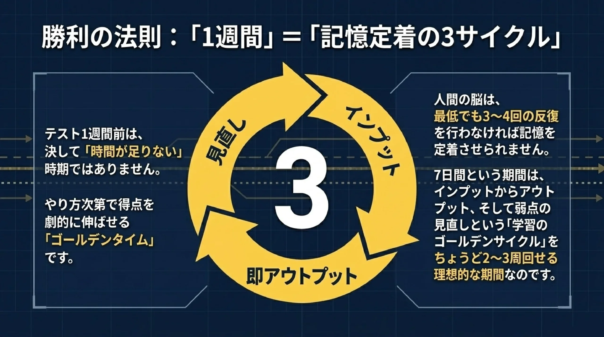 定期テスト1週間前にやるべきこと｜MySTEP流・最短合格勉強法｜勝利の法則：「1週間」＝「記憶定着の3サイクル」