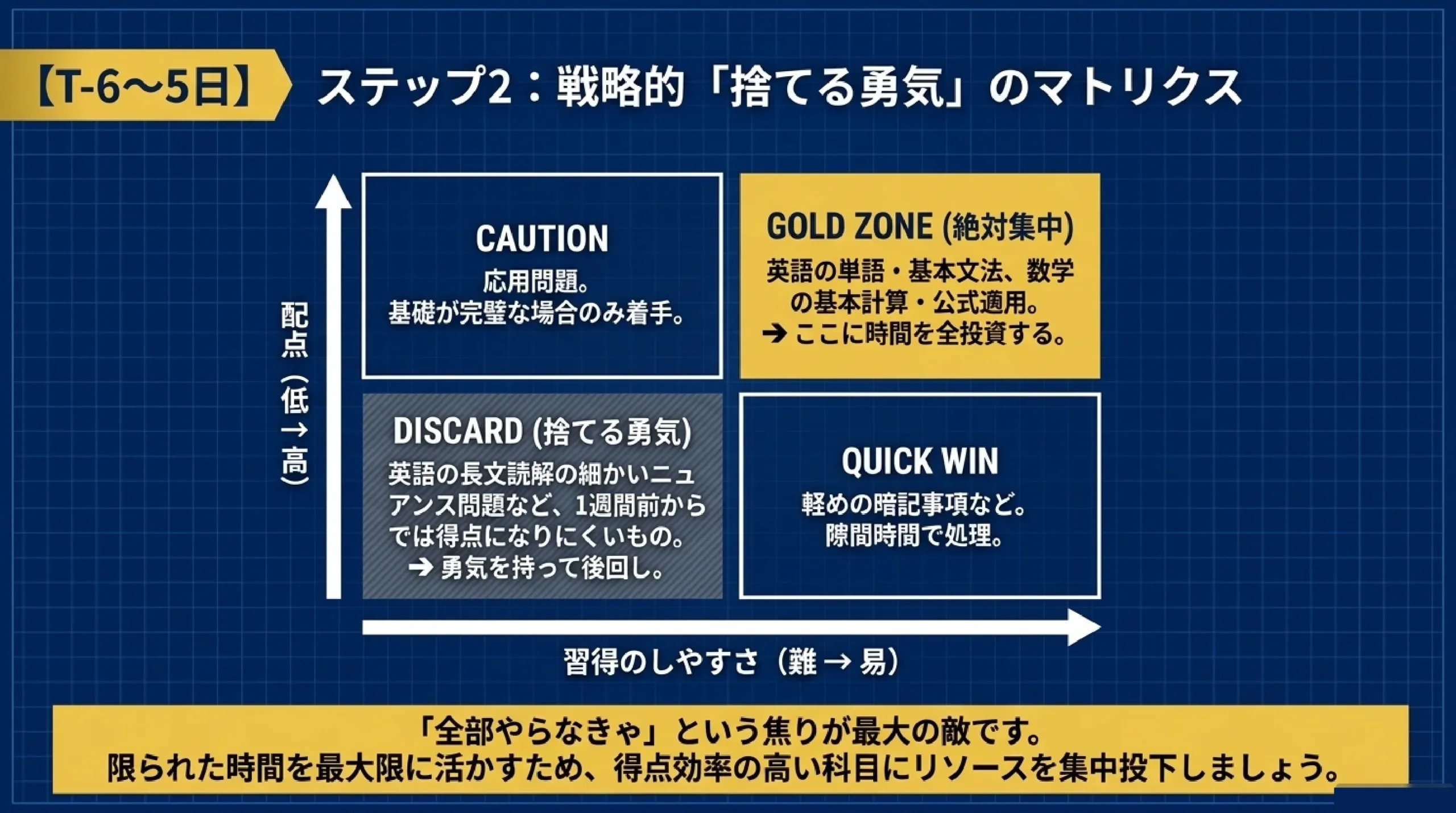 定期テスト1週間前にやるべきこと｜MySTEP流・最短合格勉強法｜【T-6〜5日】 ステップ2：戦略的「捨てる勇気」のマトリクス