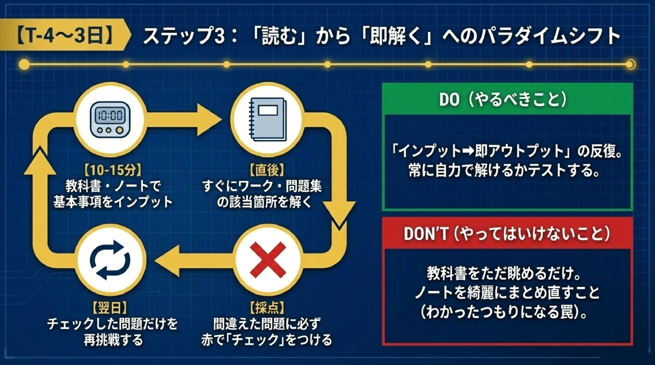 定期テスト1週間前にやるべきこと｜MySTEP流・最短合格勉強法｜【T-4～3日】　ステップ3：「読む」から「即解く」へのパラダイムシフト