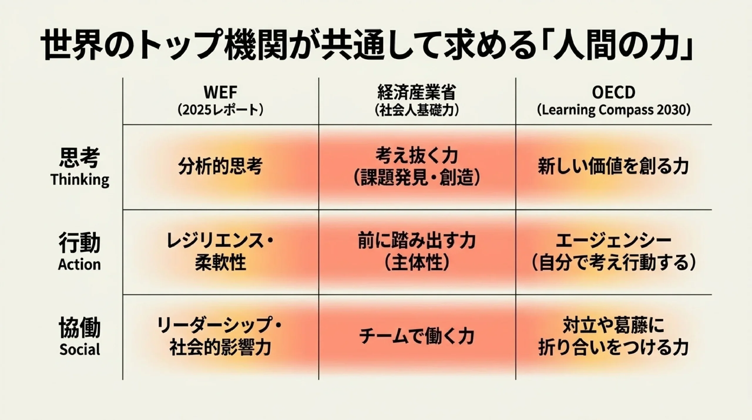 AIで変わる・消える・生まれる仕事｜これから必要な力を高校生向けに｜図解スライド5