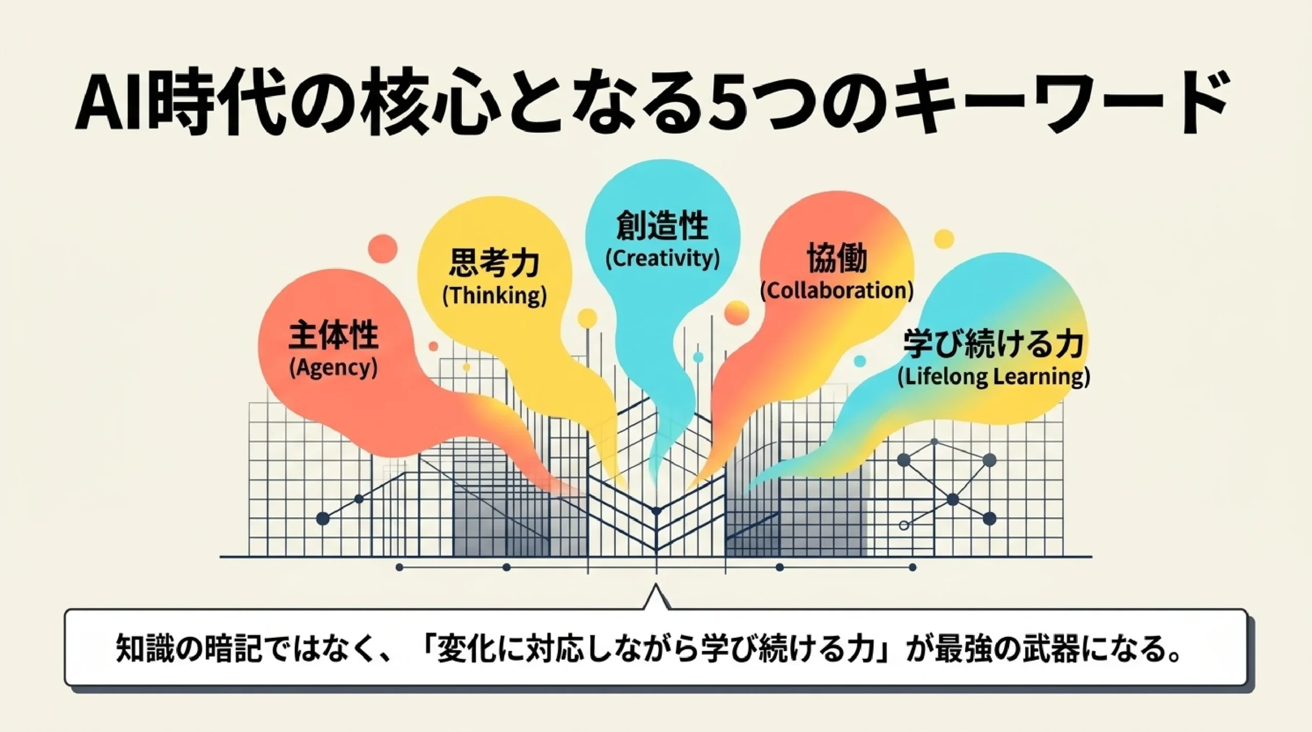 AIで変わる・消える・生まれる仕事｜これから必要な力を高校生向けに｜図解スライド6