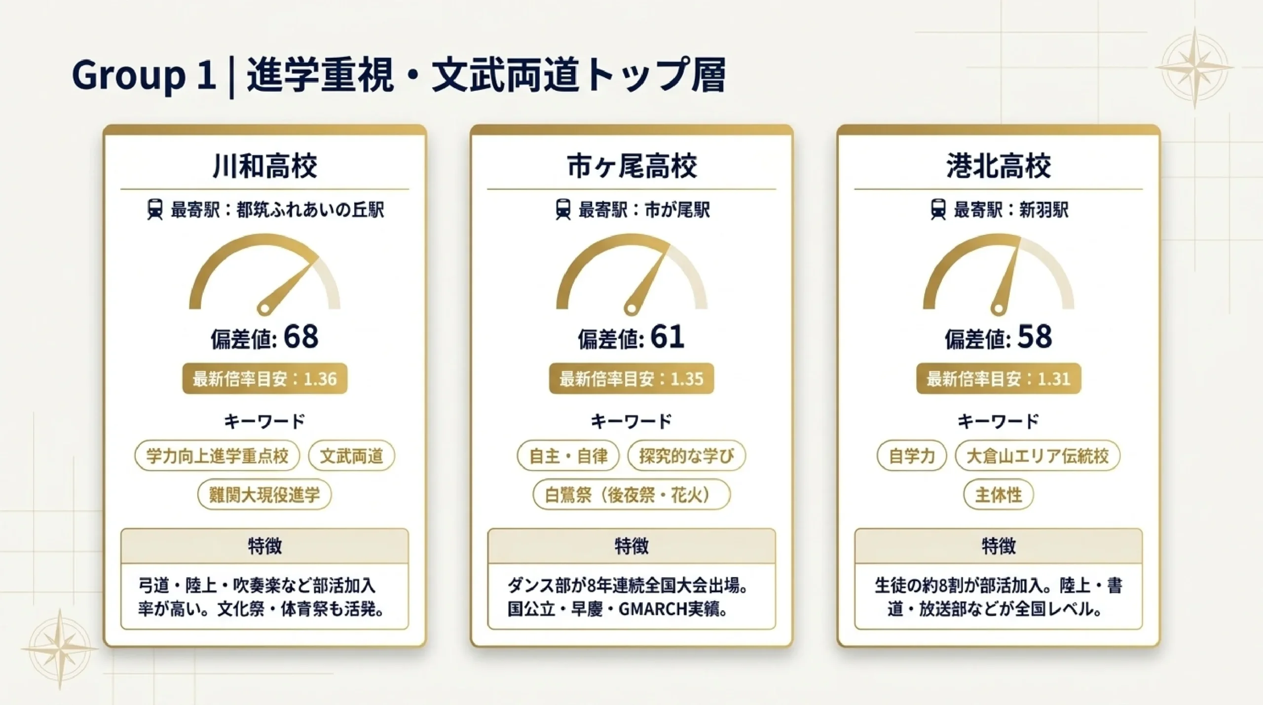 あざみ野・青葉区から通える公立高校まとめ|特色と偏差値で選ぶ|図解スライド4
