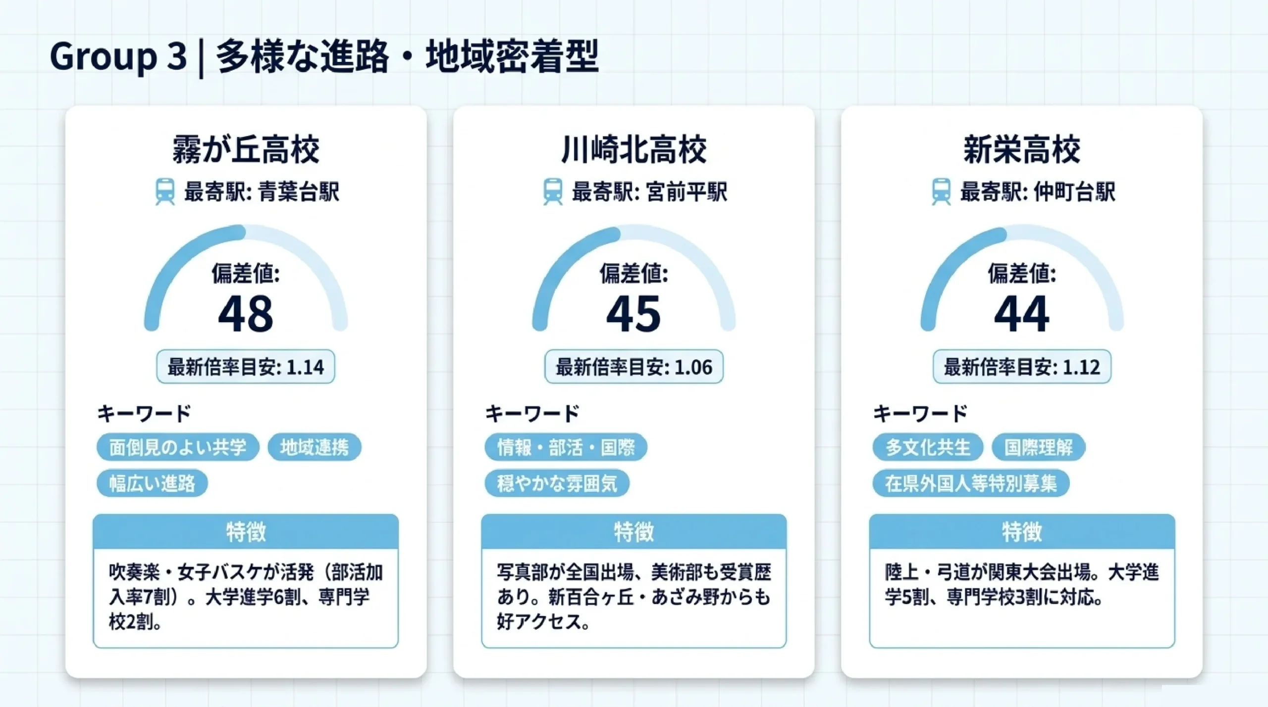 あざみ野・青葉区から通える公立高校まとめ|特色と偏差値で選ぶ|図解スライド6