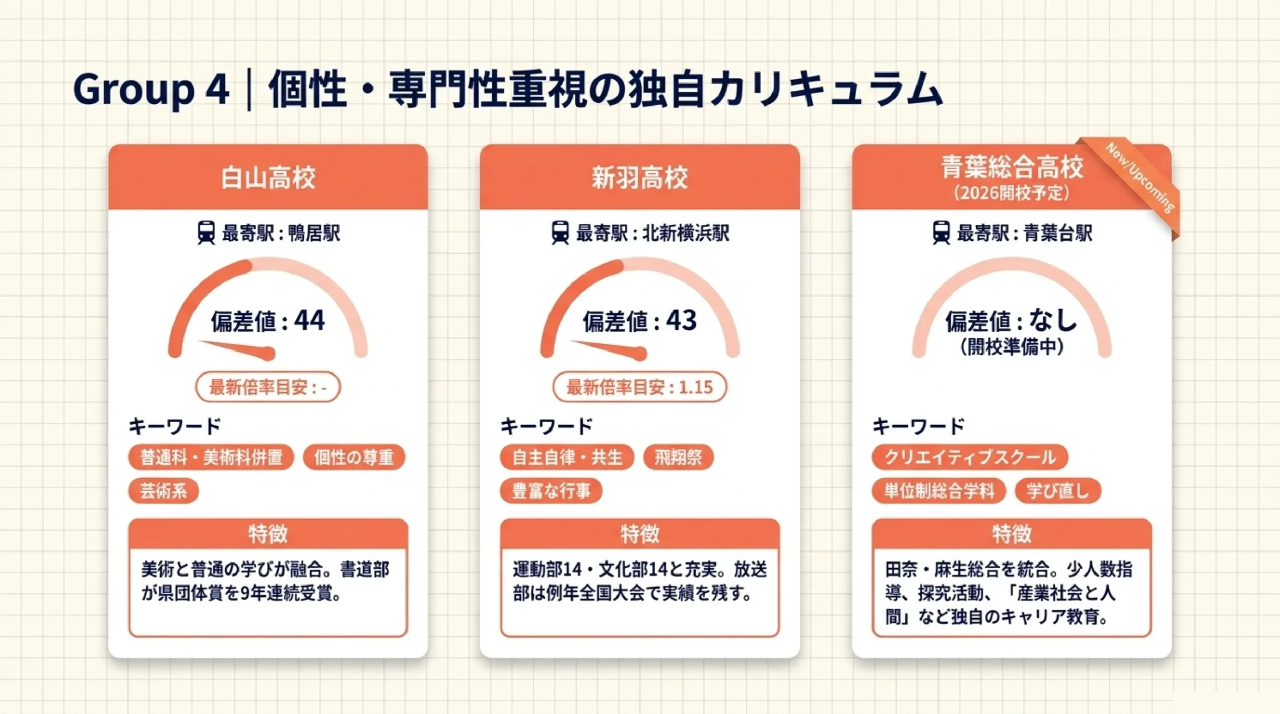あざみ野・青葉区から通える公立高校まとめ|特色と偏差値で選ぶ|図解スライド7