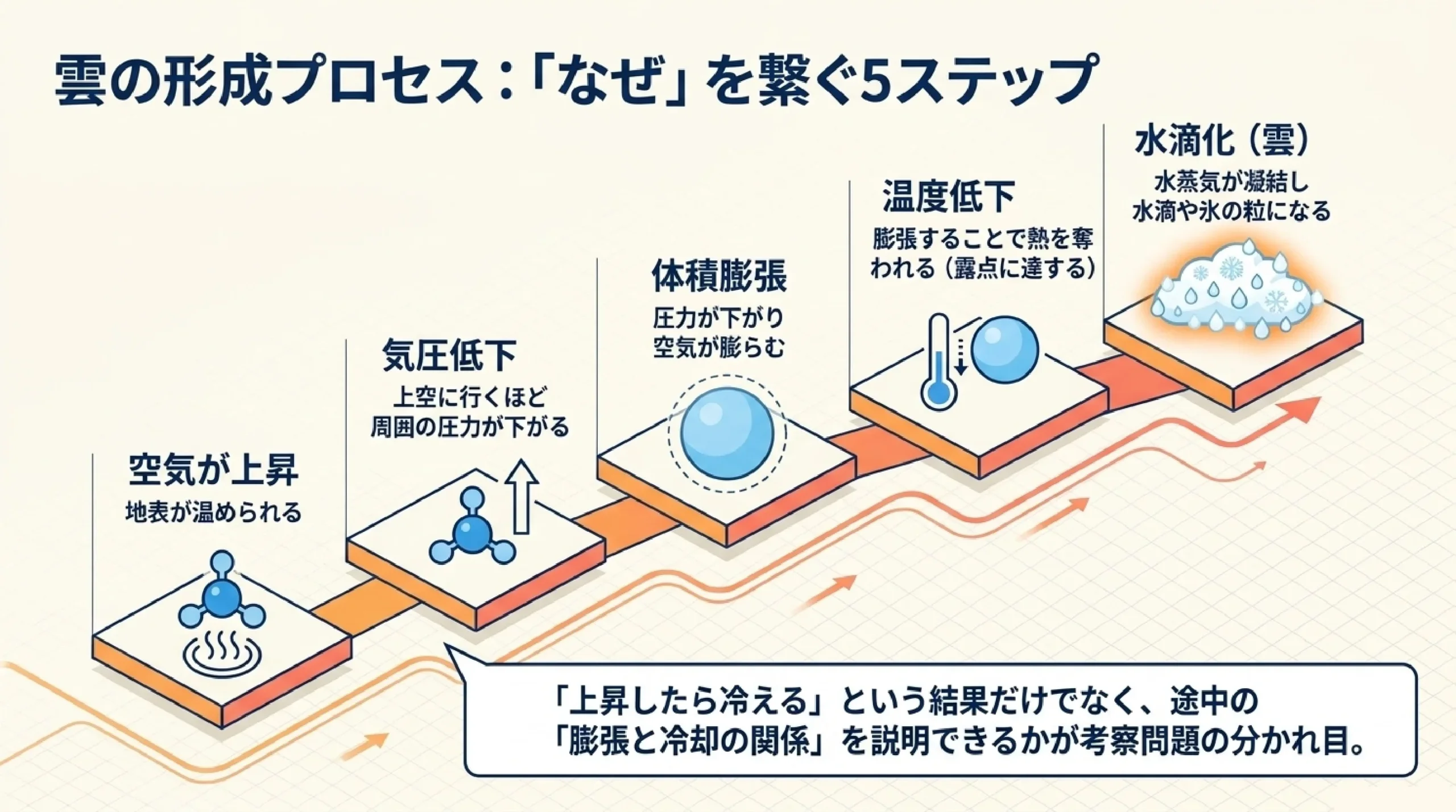 あざみ野中学校の定期テスト対策｜理科の出題傾向と攻略法｜図解スライド9