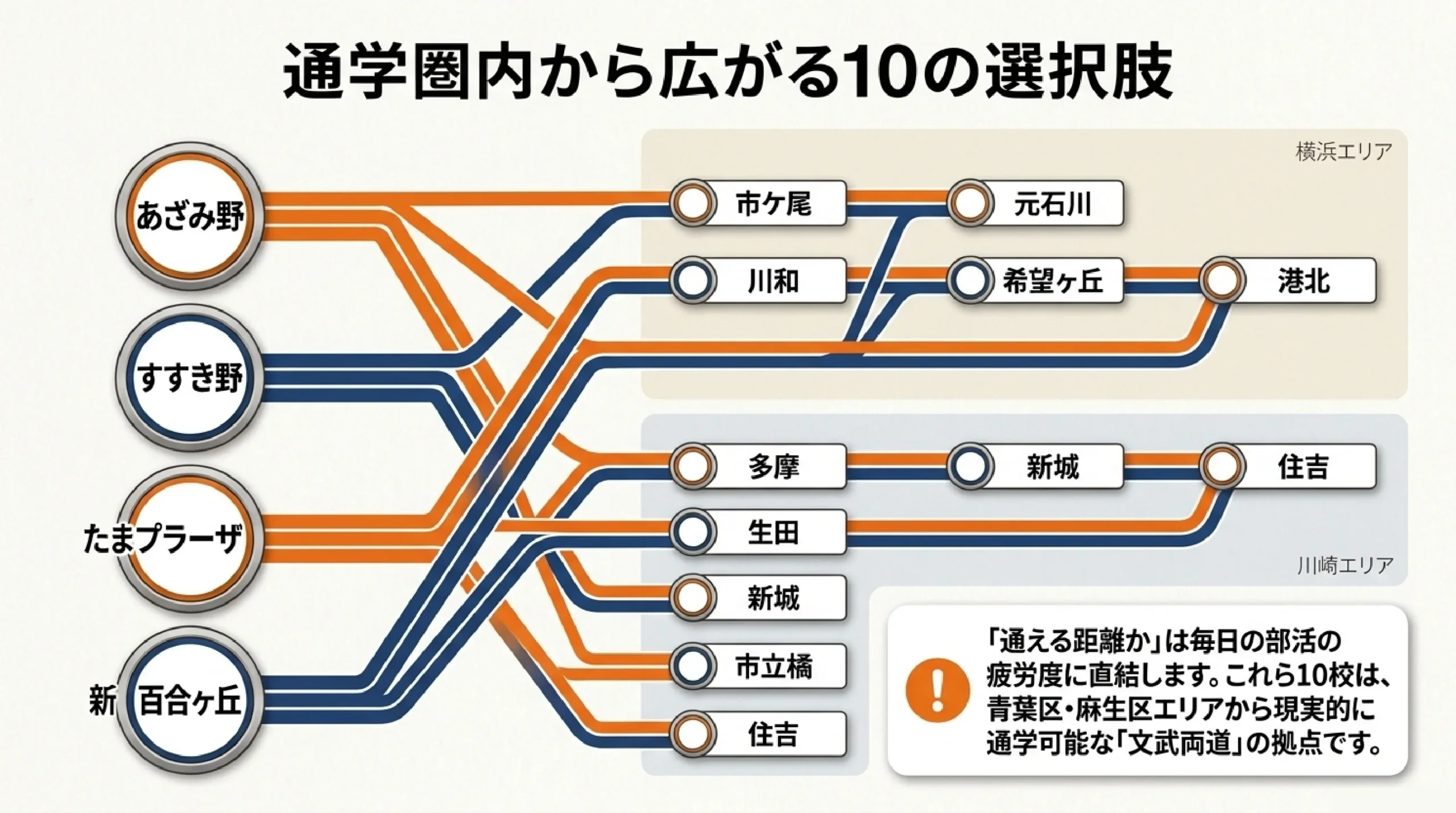 部活を頑張りたい中学生へ｜あざみ野・すすき野から通える部活が盛んな公立高校