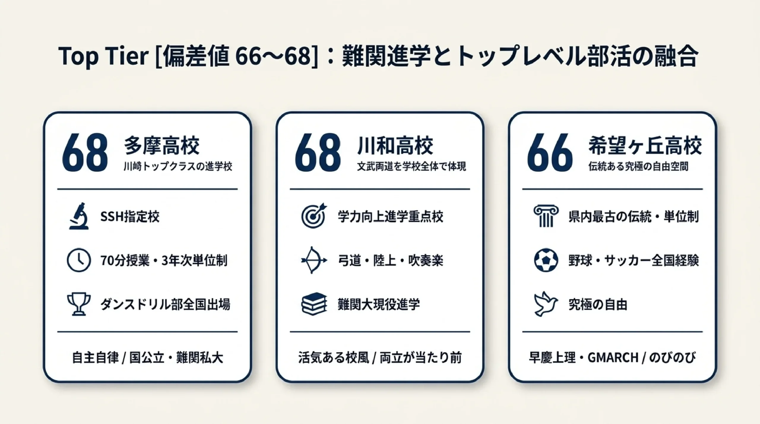 部活を頑張りたい中学生へ｜あざみ野・すすき野から通える部活が盛んな公立高校｜図解スライド5