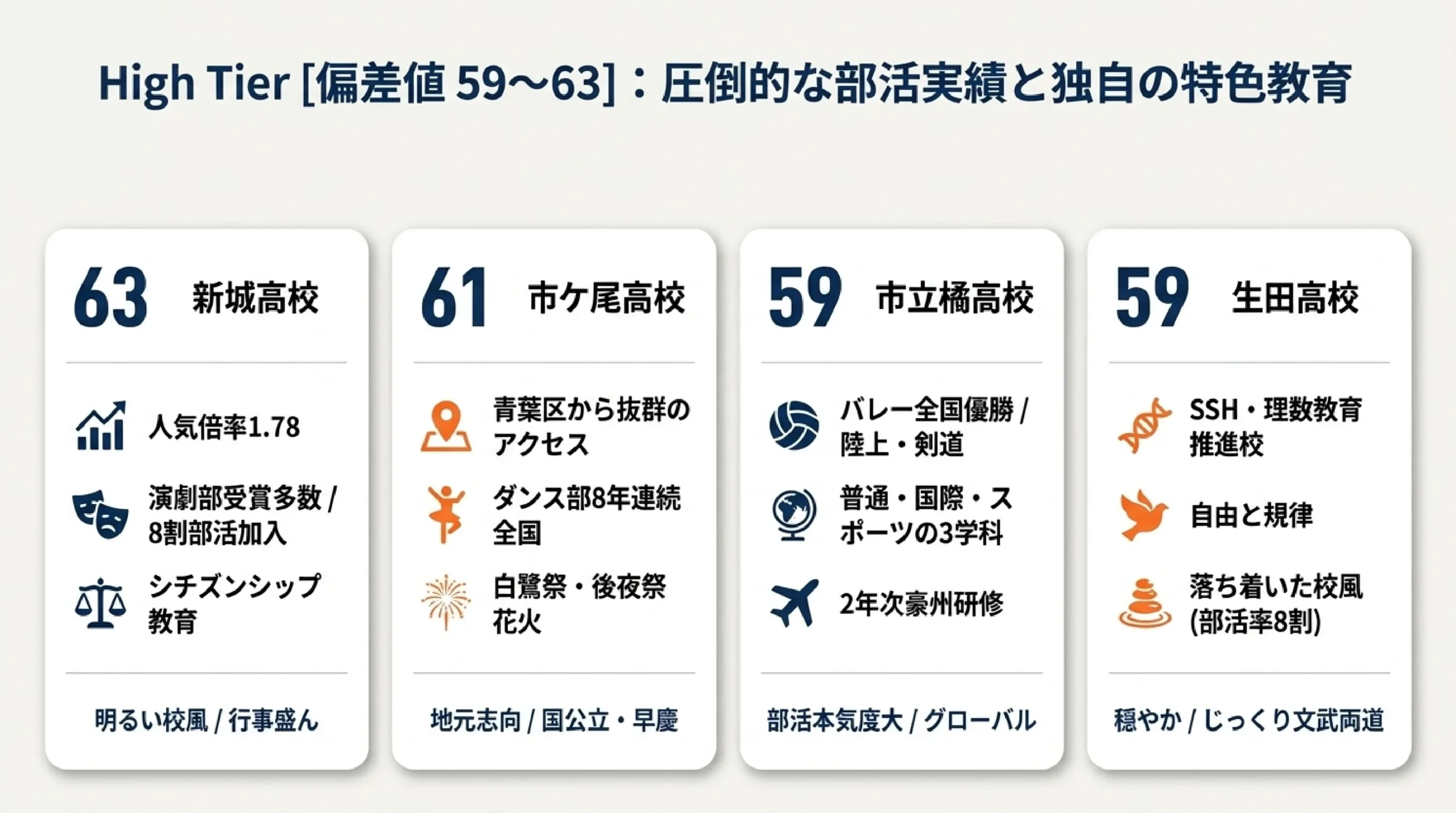 部活を頑張りたい中学生へ｜あざみ野・すすき野から通える部活が盛んな公立高校｜図解スライド6