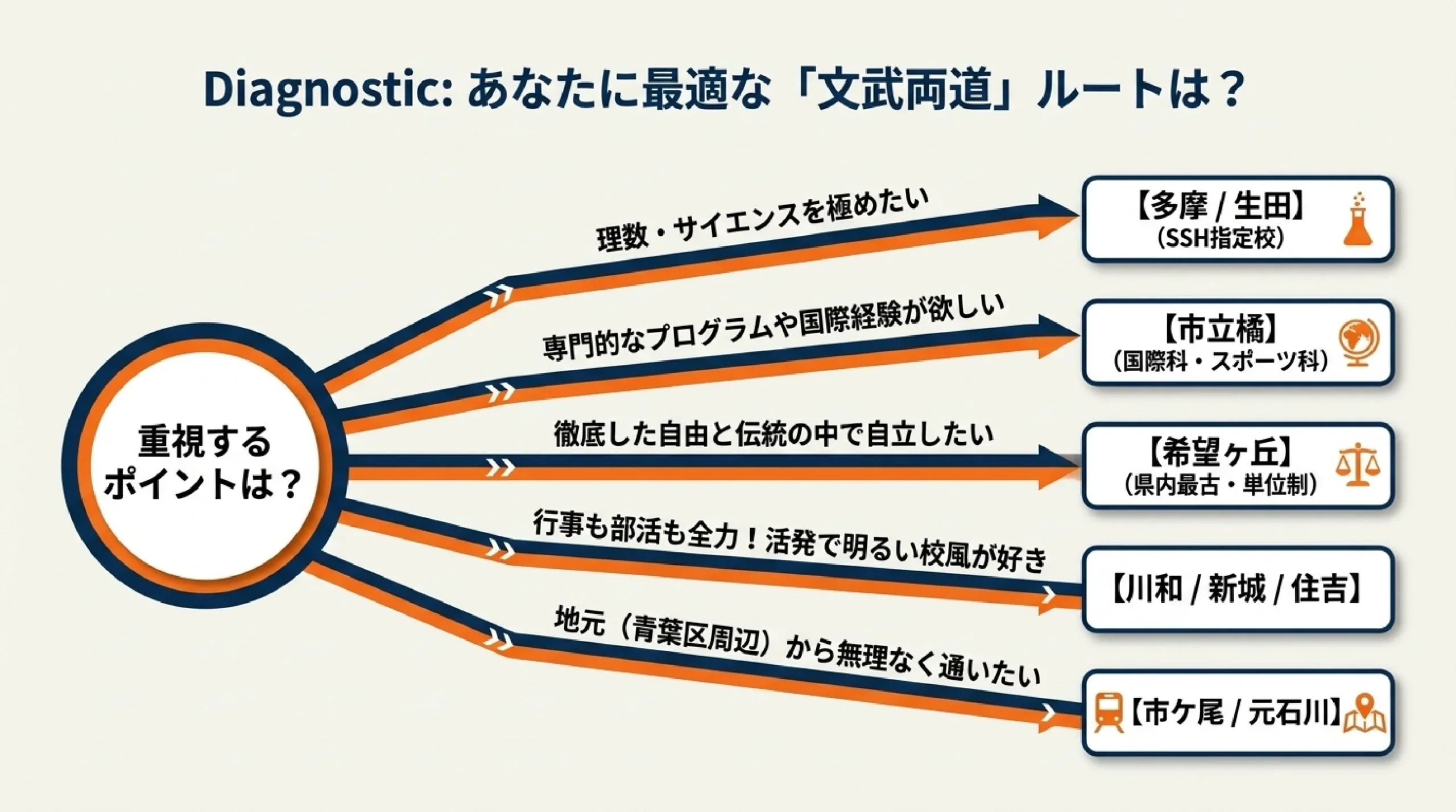 部活を頑張りたい中学生へ｜あざみ野・すすき野から通える部活が盛んな公立高校｜図解スライド8
