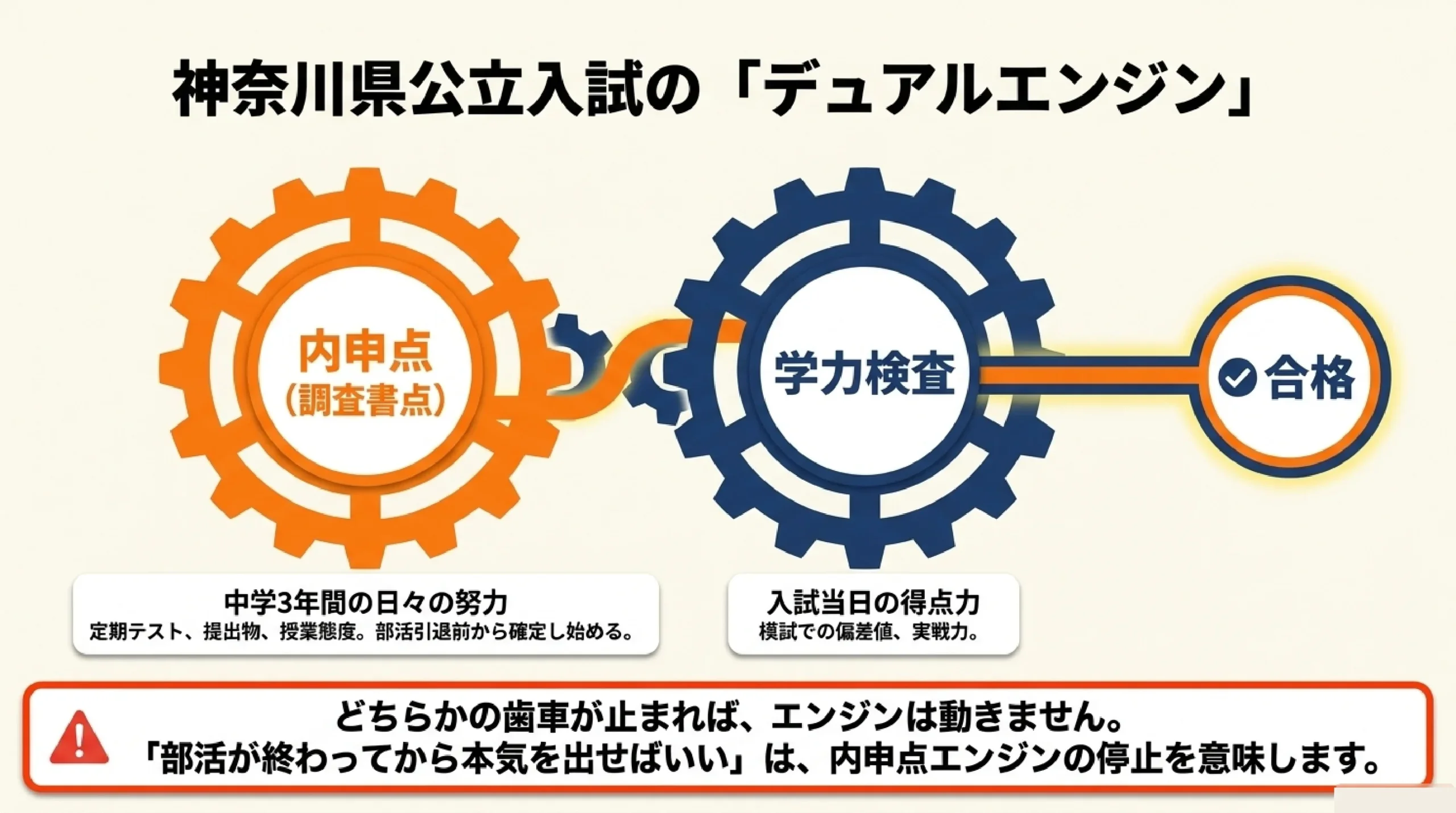 部活を頑張りたい中学生へ｜あざみ野・すすき野から通える部活が盛んな公立高校｜図解スライド9