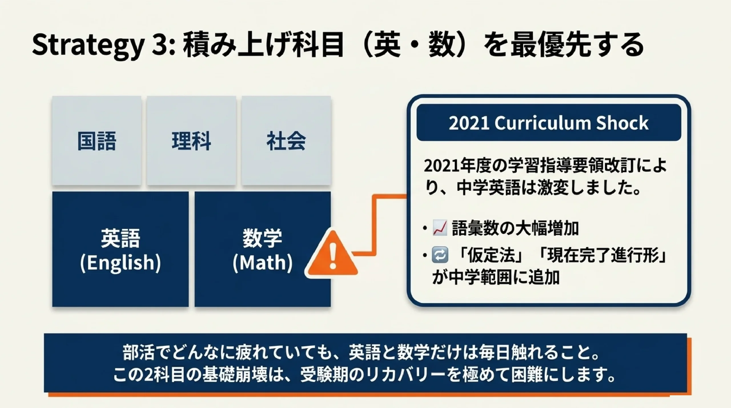 部活を頑張りたい中学生へ｜あざみ野・すすき野から通える部活が盛んな公立｜**Strategy 3: 積み上げ科目（英・数）を最優先する**