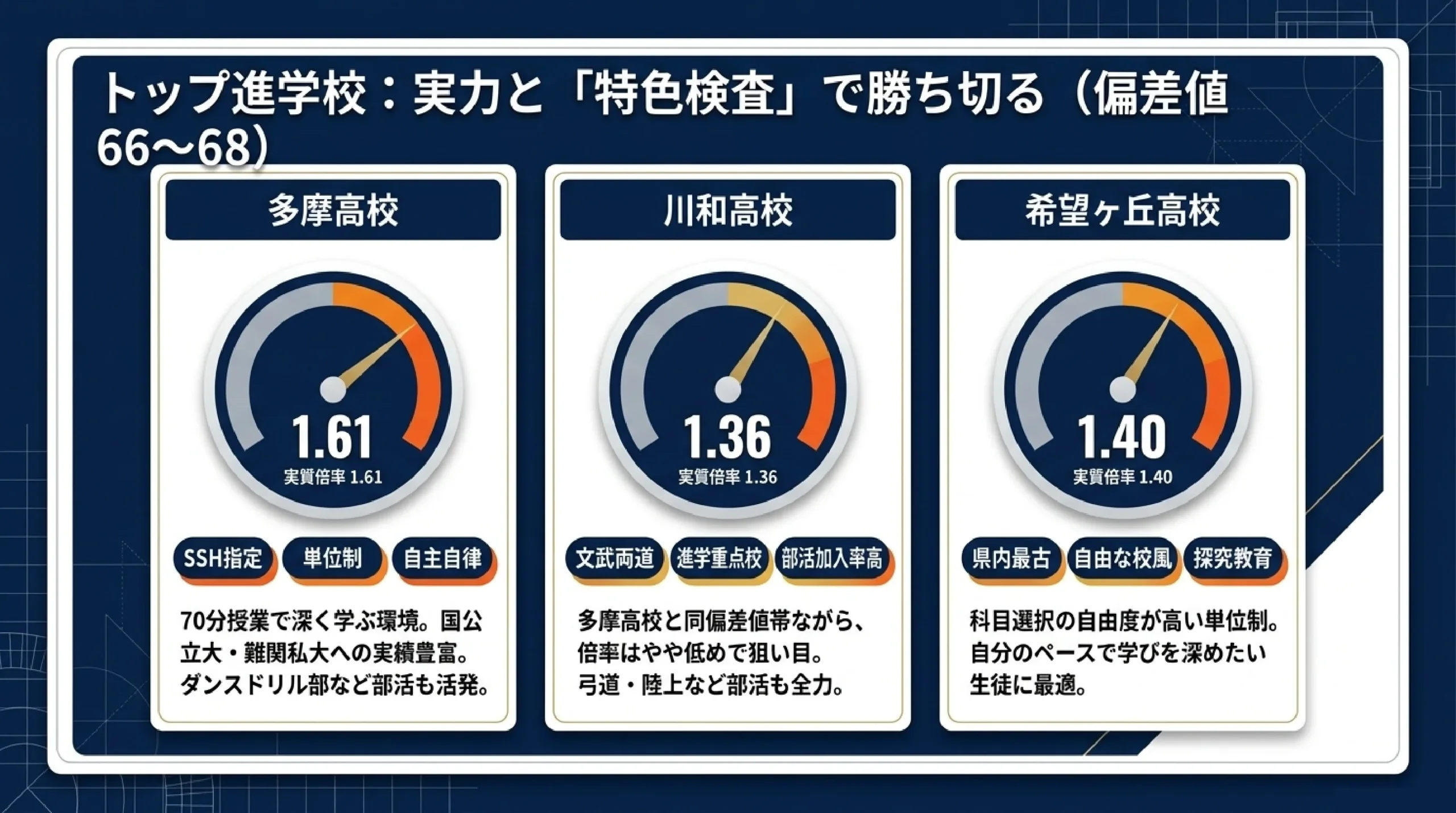 当日点で逆転を狙える公立高校｜あざみ野・すすき野の学力検査重視の学校｜図解スライド5