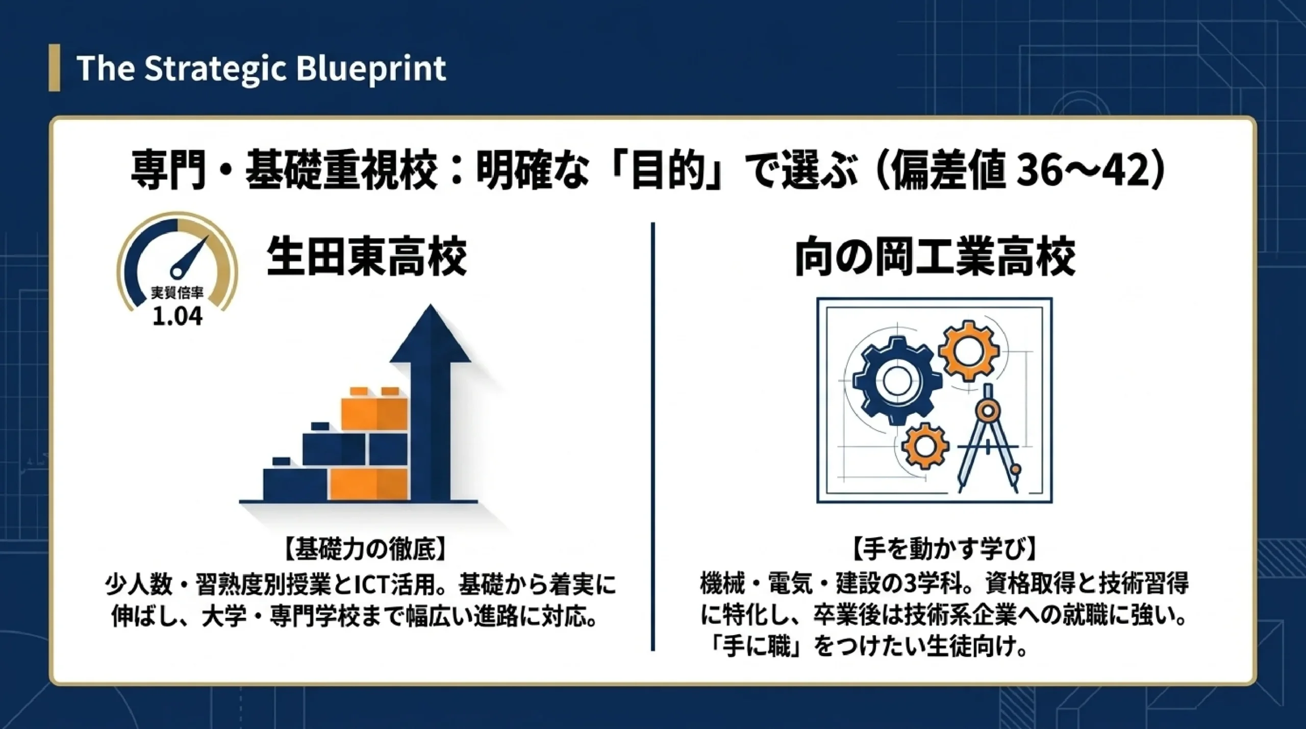 当日点で逆転を狙える公立高校｜あざみ野・すすき野の学力検査重視の学校｜図解スライド7