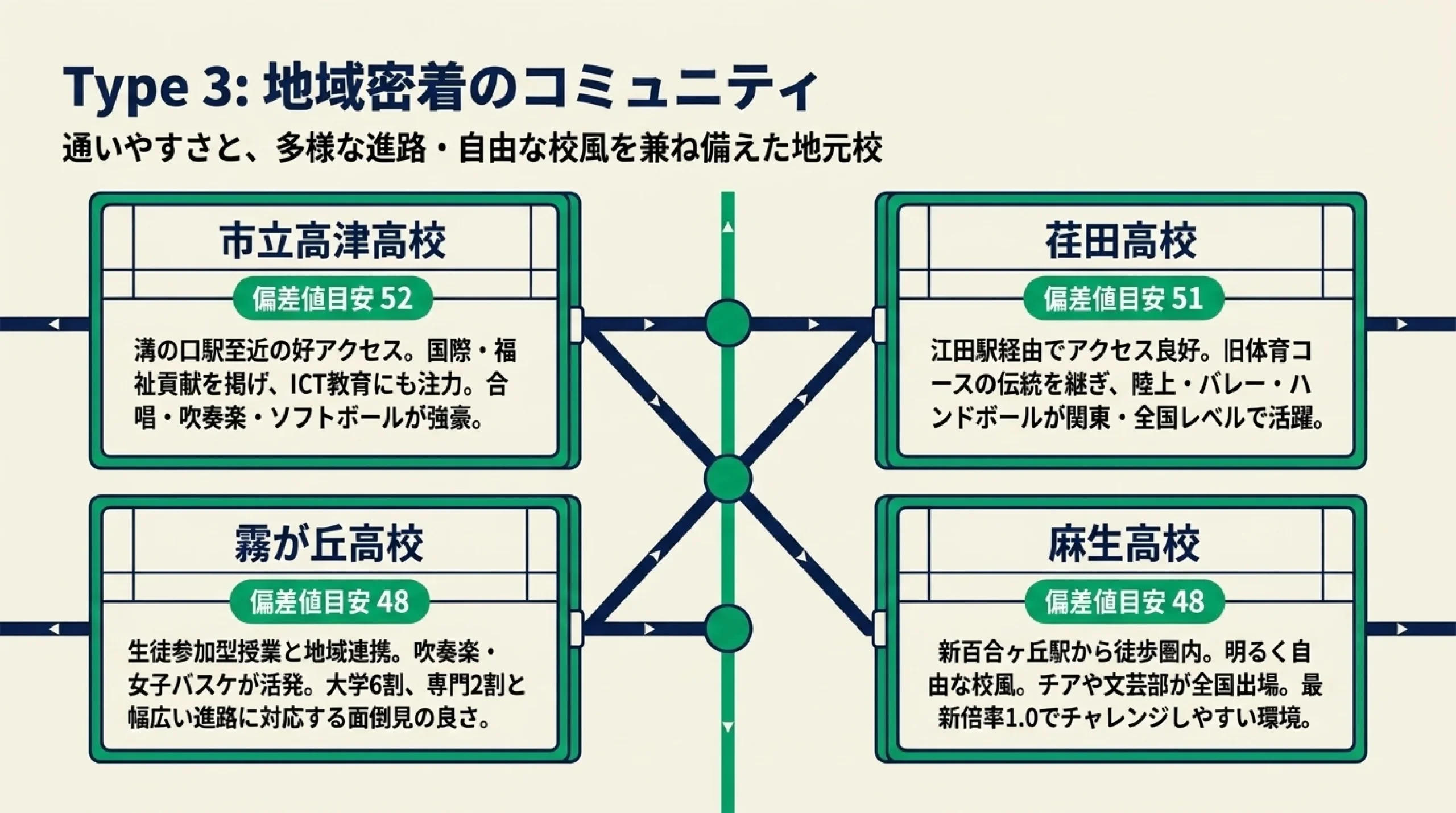 行事が盛んで高校生活が充実する公立高校｜あざみ野・すすき野から通える高校｜図解スライド6
