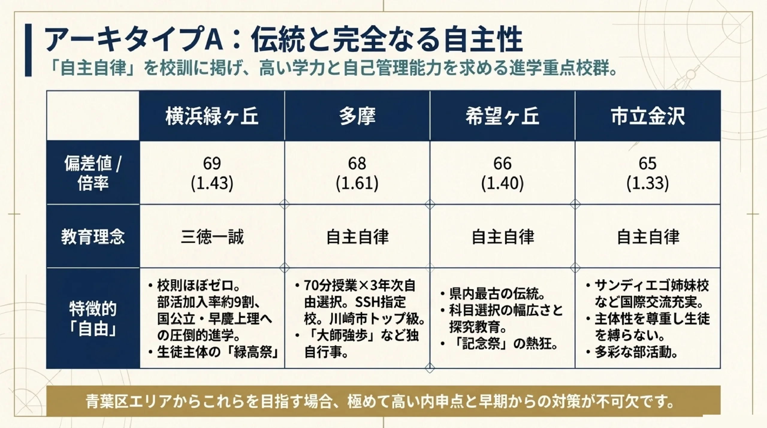 自由な校風でのびのび学べる公立高校｜あざみ野・すすき野から通える神奈川の高校｜図解スライド4