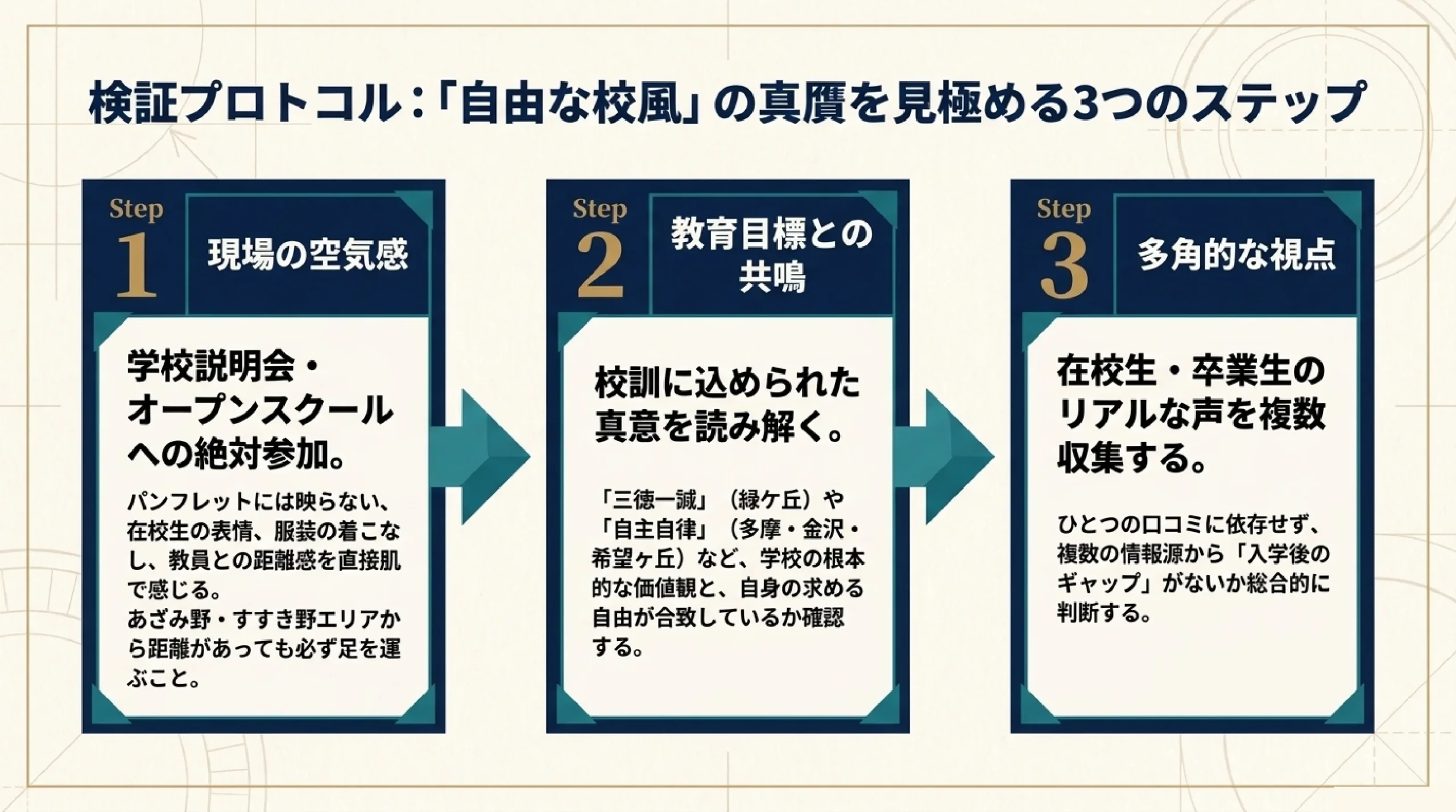 自由な校風でのびのび学べる公立高校｜あざみ野・すすき野から通える神奈川の高校｜図解スライド7