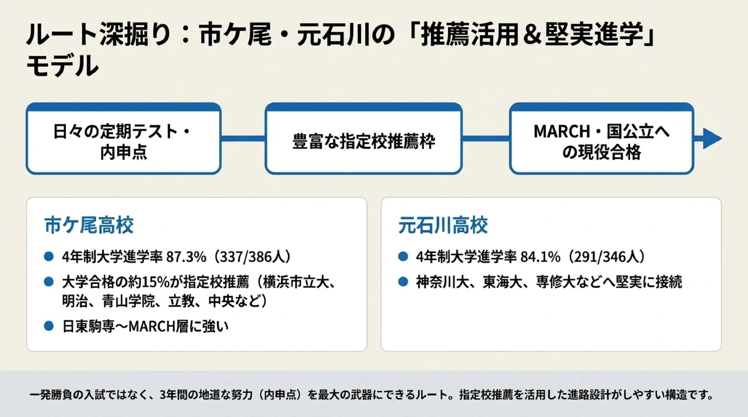あざみ野・すすき野の子はどの高校へ?青葉区の高校選びと進路の広がりマップ