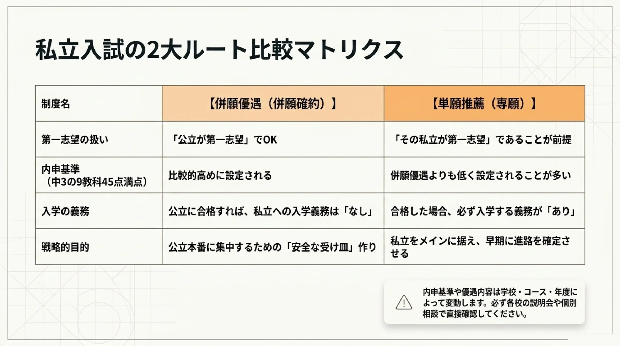 公立と私立の併願はどう組む？あざみ野・すすき野の高校の選び方｜図解スライド4