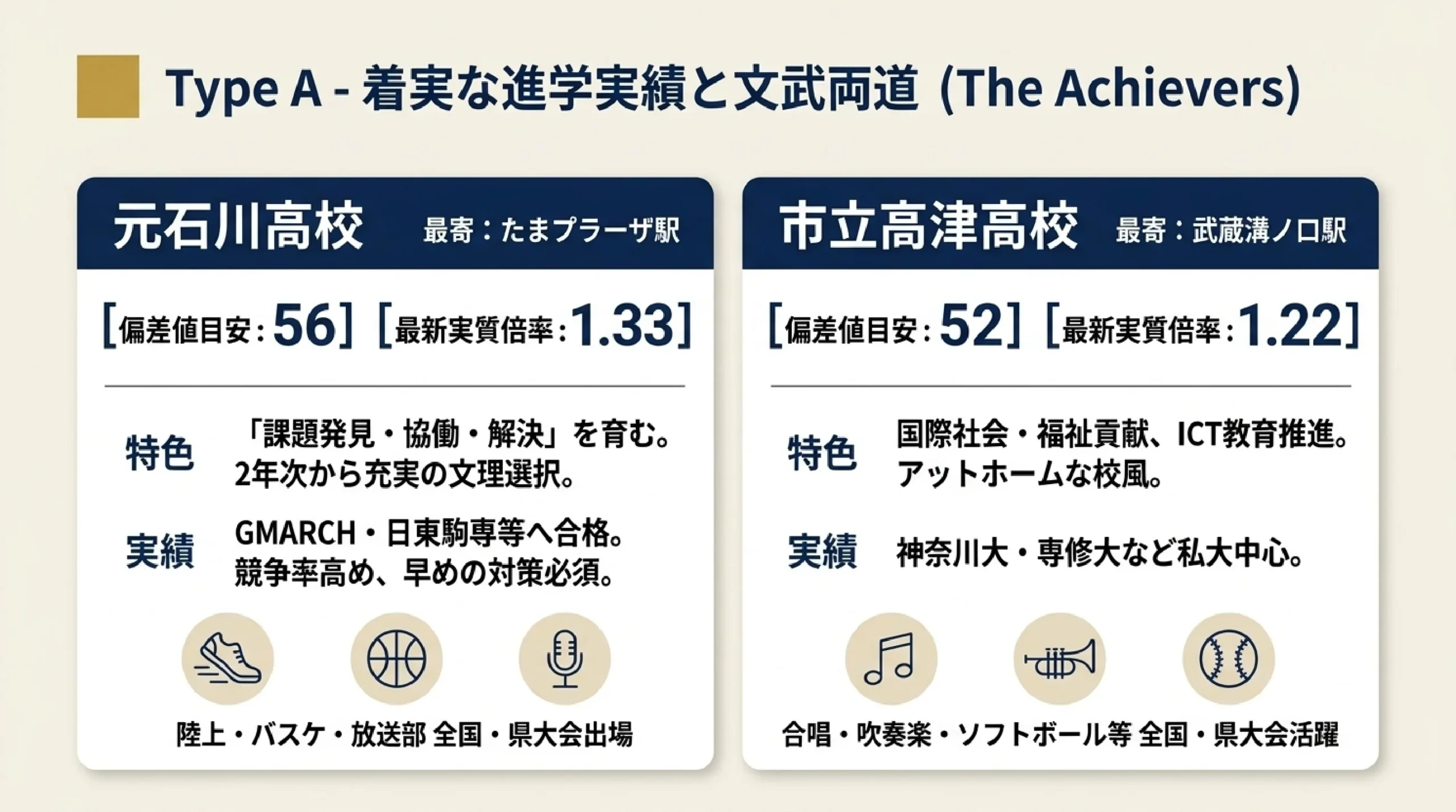 面倒見がよい公立高校｜あざみ野・すすき野から通える高校の選び方｜図解スライド5