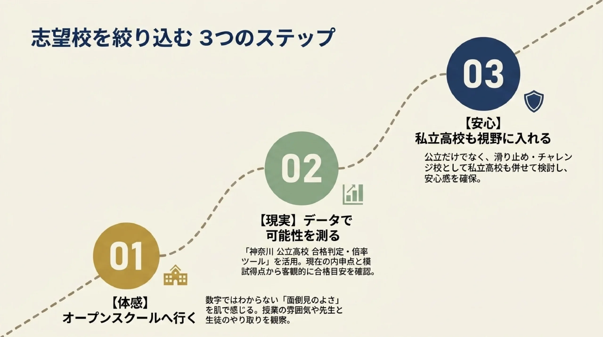面倒見がよい公立高校｜あざみ野・すすき野から通える高校の選び方｜志望校を絞り込む 3つのステップ