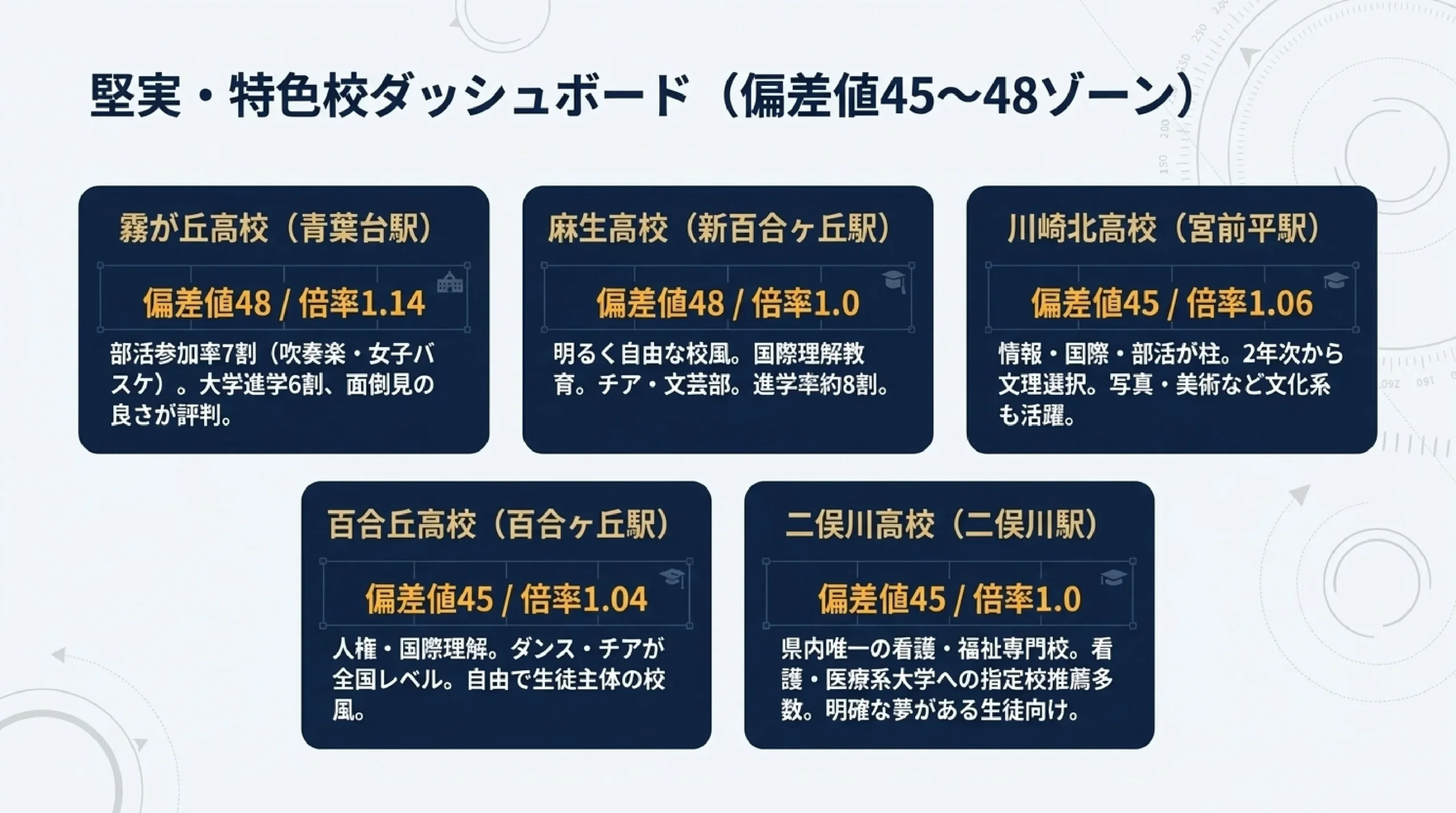 内申を味方に狙える公立高校｜あざみ野・すすき野から通える中堅の高校｜図解スライド7